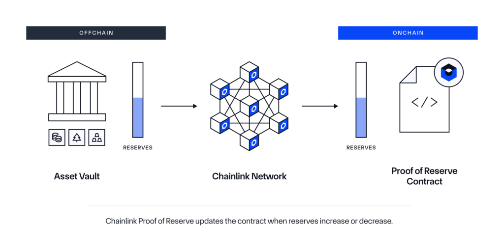 Proof of Reserves asset verification diagram