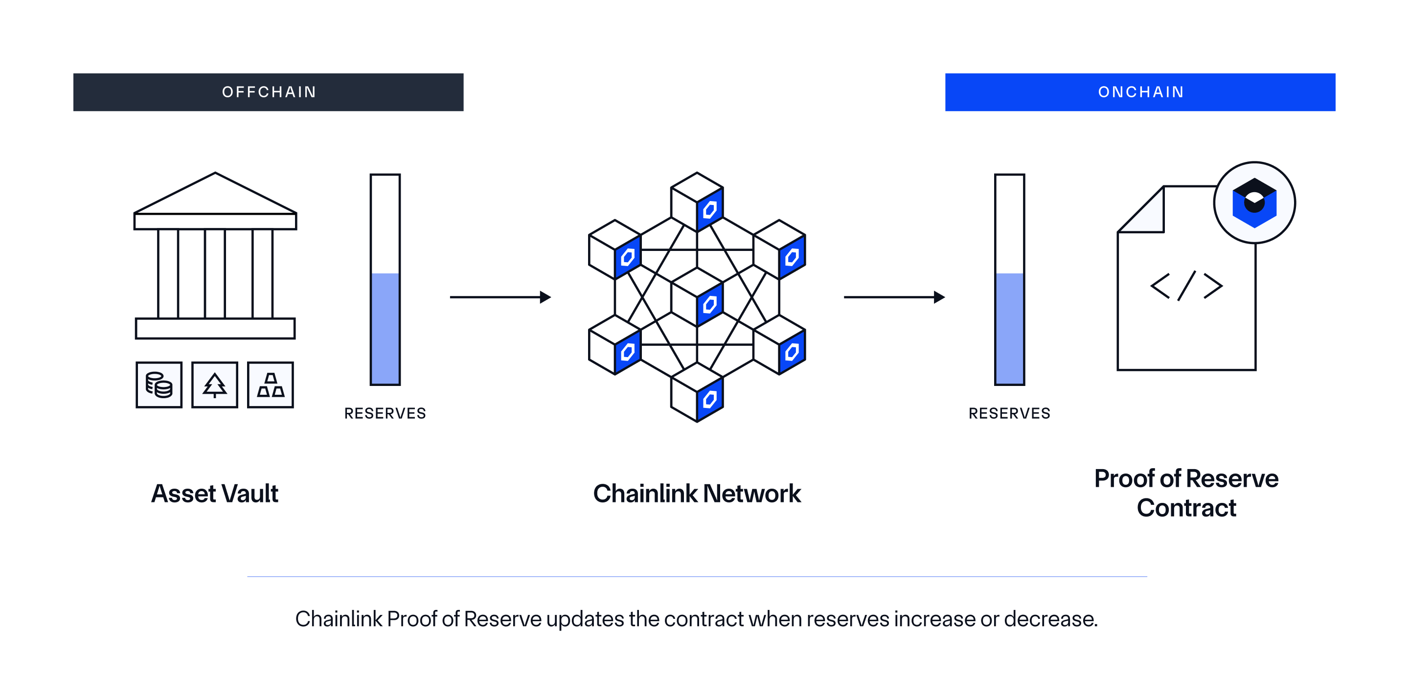 Diagram showing how Chainlink Proof of Reserve works: reserve data is retrieved from an offchain asset vault, verified through the Chainlink network, and published to an onchain contract.