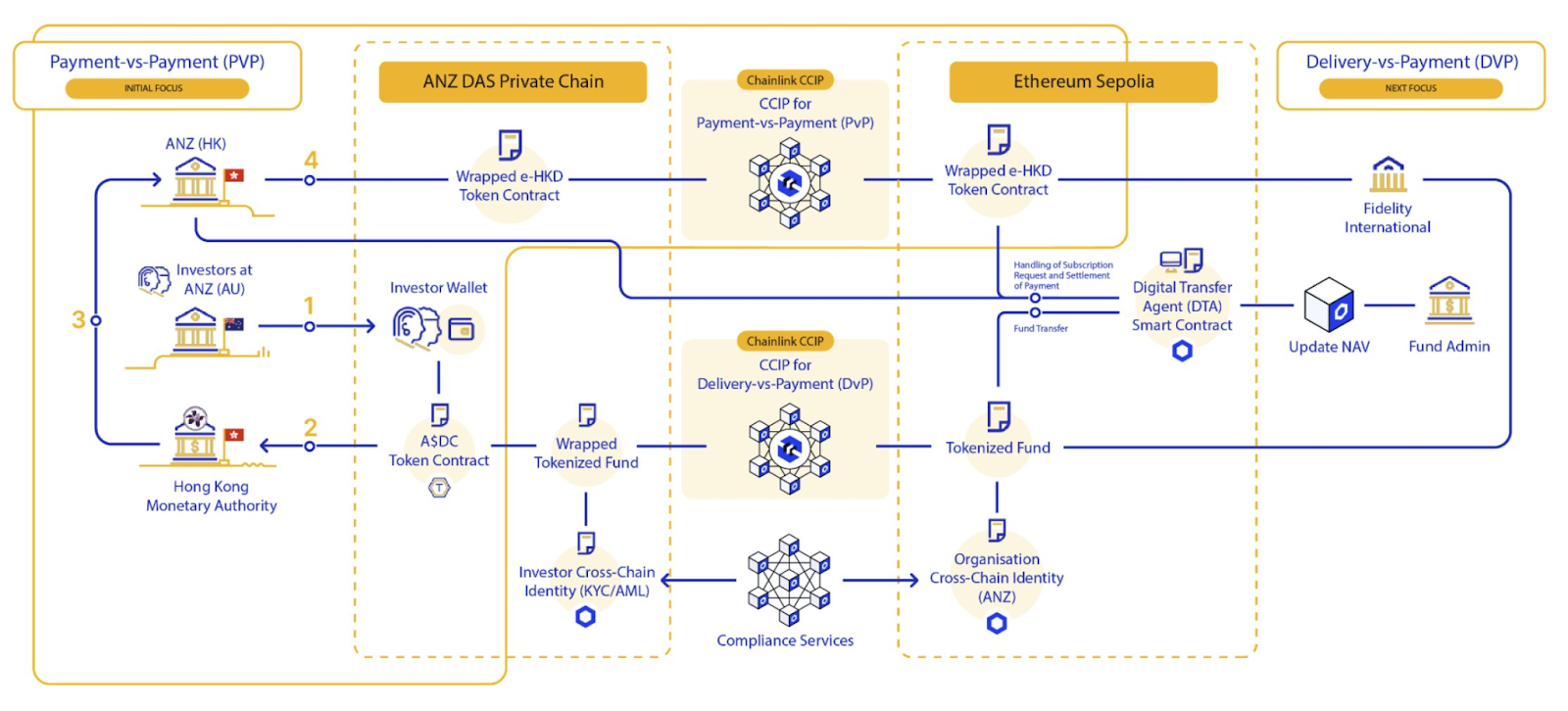 Exchanging an Australian Stablecoin (A$DC) against a Hong Kong CBDC (e-HKD) across public and private blockchains using the Chainlink platform.