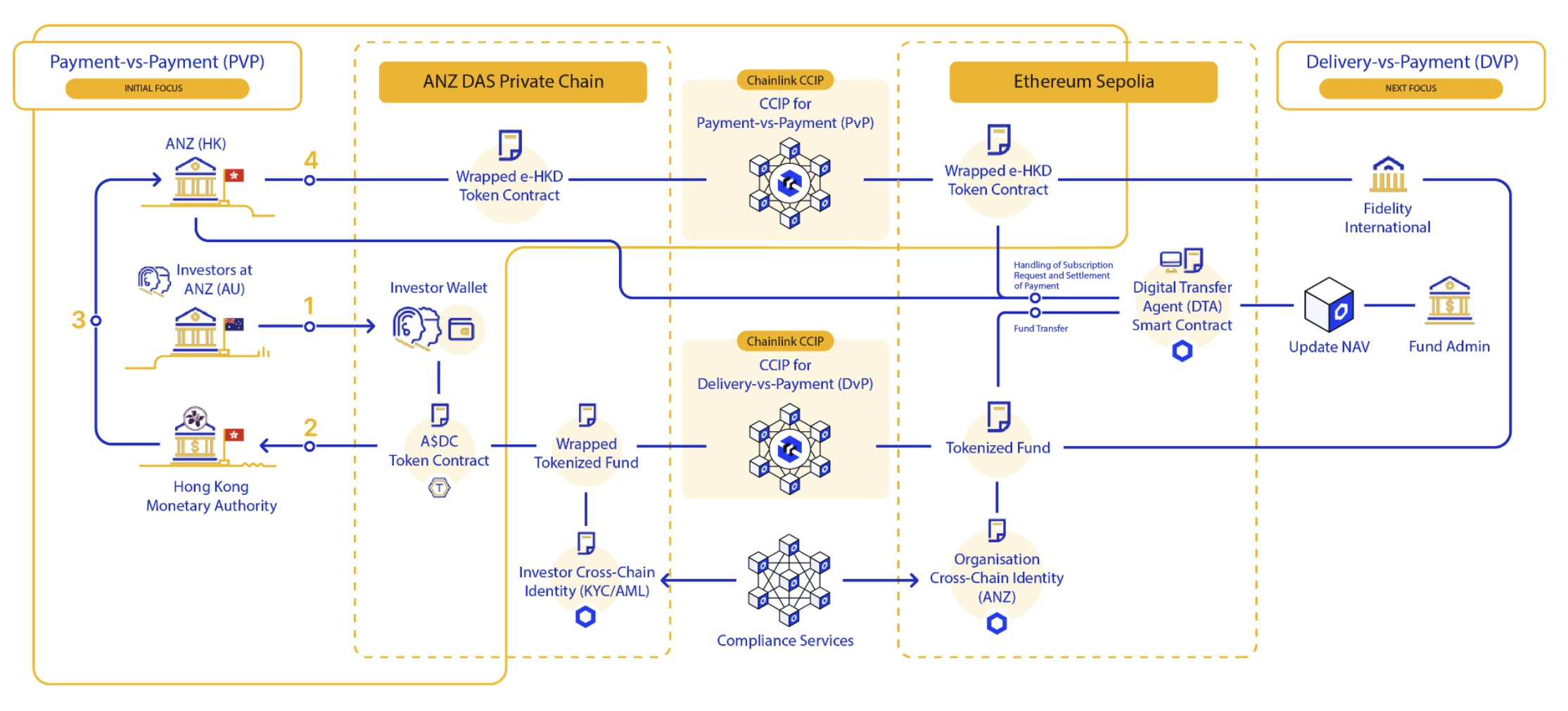 A diagram displaying the exchange of an Australian stablecoin (A$DC) against a Hong Kong CBDC using Chainlink CCIP