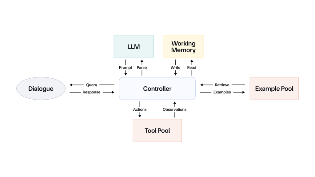 Overview of the RAISE framework.