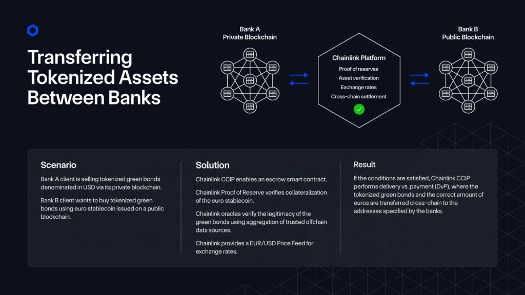 Overview of tokenized bond transaction.