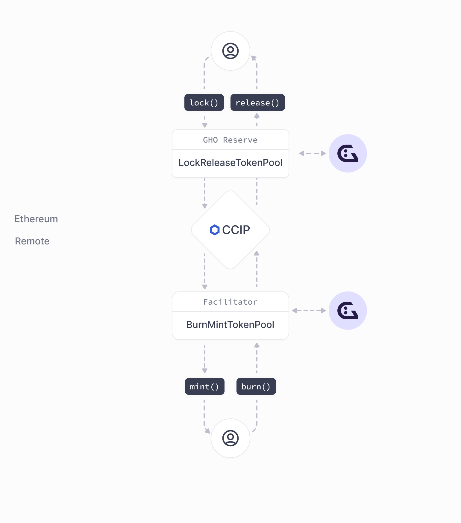 Contracts provided by CCIP encompass all the technical necessities for GHO cross-chain token transfers. The TokenPool contract, integral to this infrastructure, supports the lock-and-release functionality required for Ethereum and the mint-and-burn mechanism for remote networks.