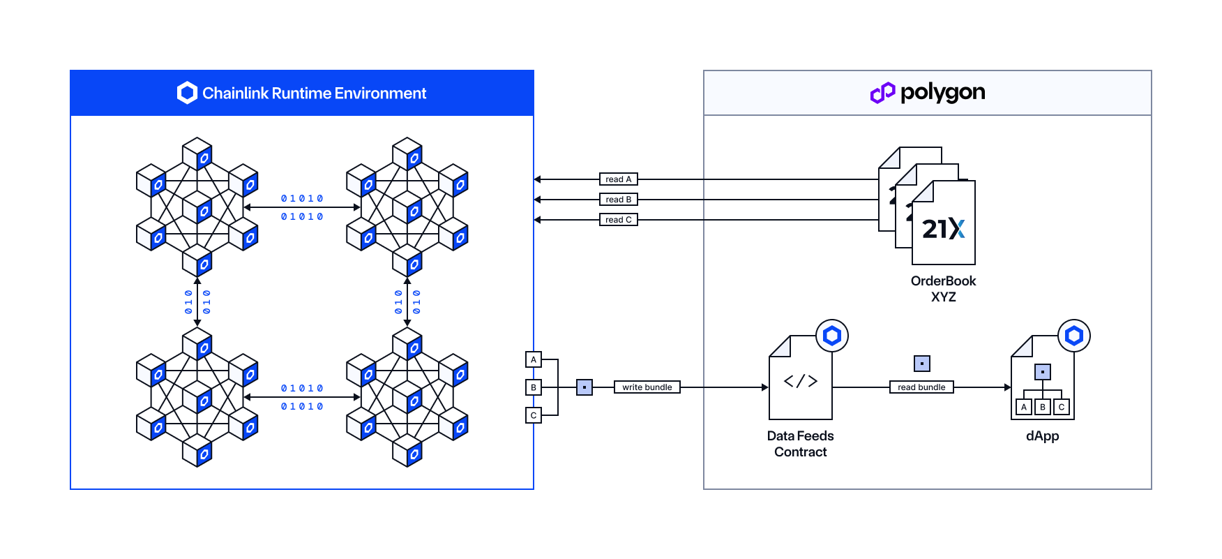 Chainlink 21X