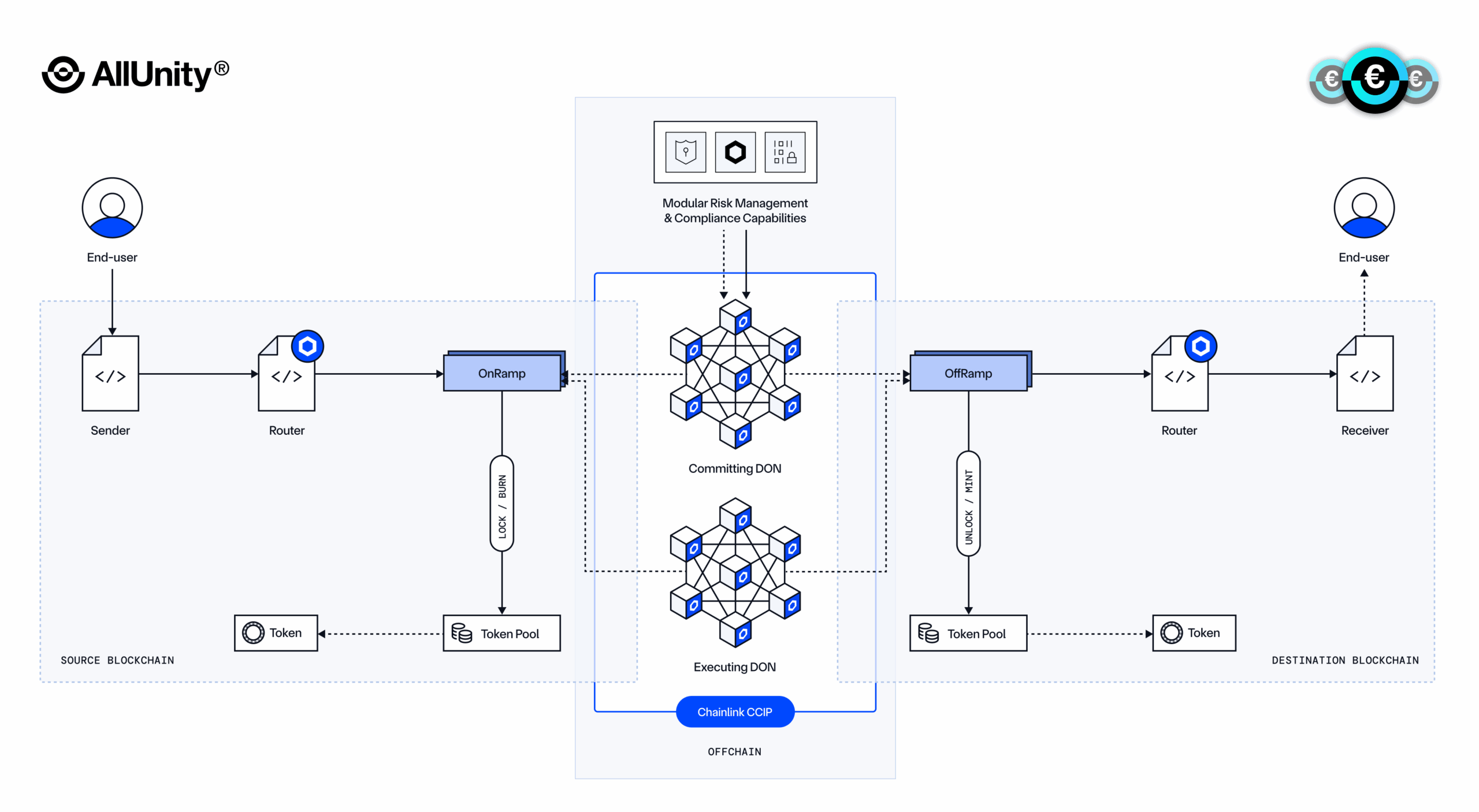 AllUnity is integrating CCIP to power secure transfers of EURAU across multiple public blockchains using the CCT standard.