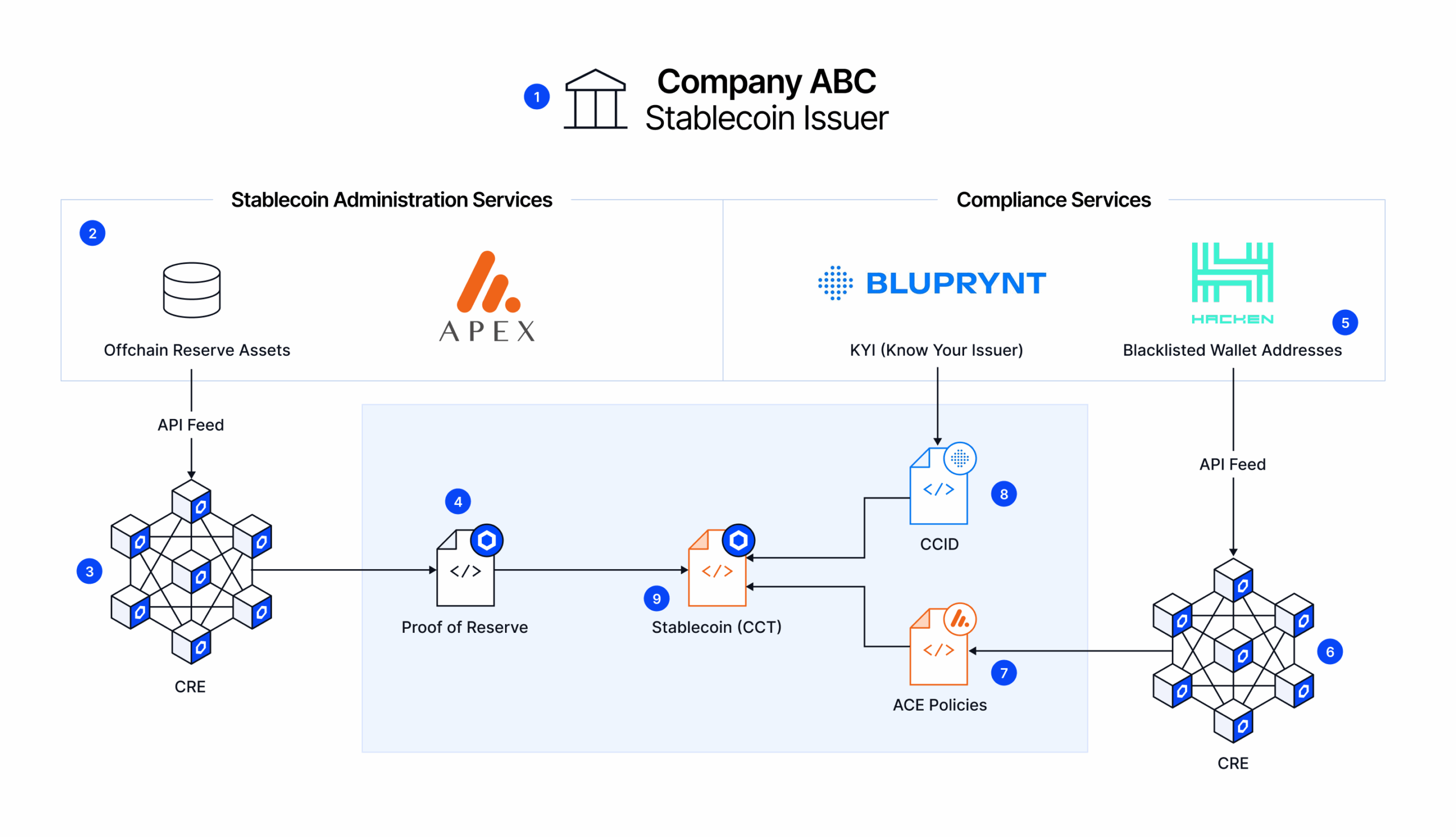 Chainlink, Apex, Hacken, and Bluprynt power an institutional-grade stablecoin infrastructure supporting the Bermuda Monetary Authority’s embedded supervision initiative.