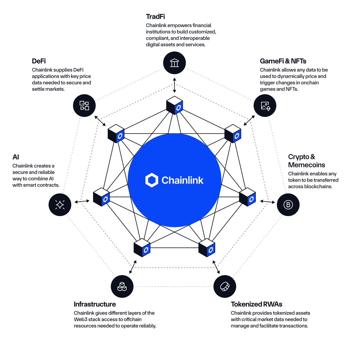 Chainlink powers the largest sectors in blockchain technology.