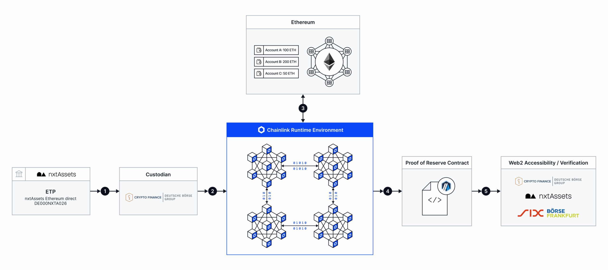 Crypto Finance Chainlink
