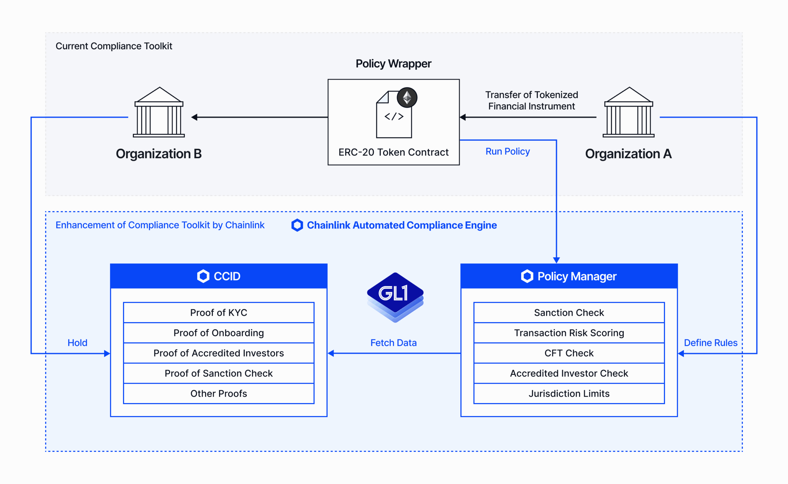 GL1’s PC toolkit and Chainlink ACE are bringing dynamic, policy-based compliance capabilities to onchain transactions.