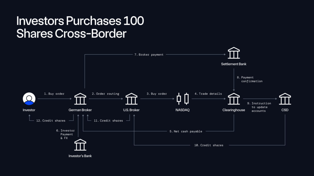  Overview of the institutions that enable a German investor to purchase 100 shares on NASDAQ.