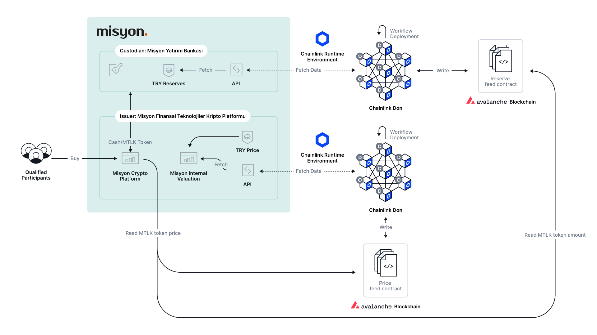 Misyon Bank is leveraging the Chainlink Runtime Environment (CRE) to power custom workflows for its Turkish lira-backed MTLK token.