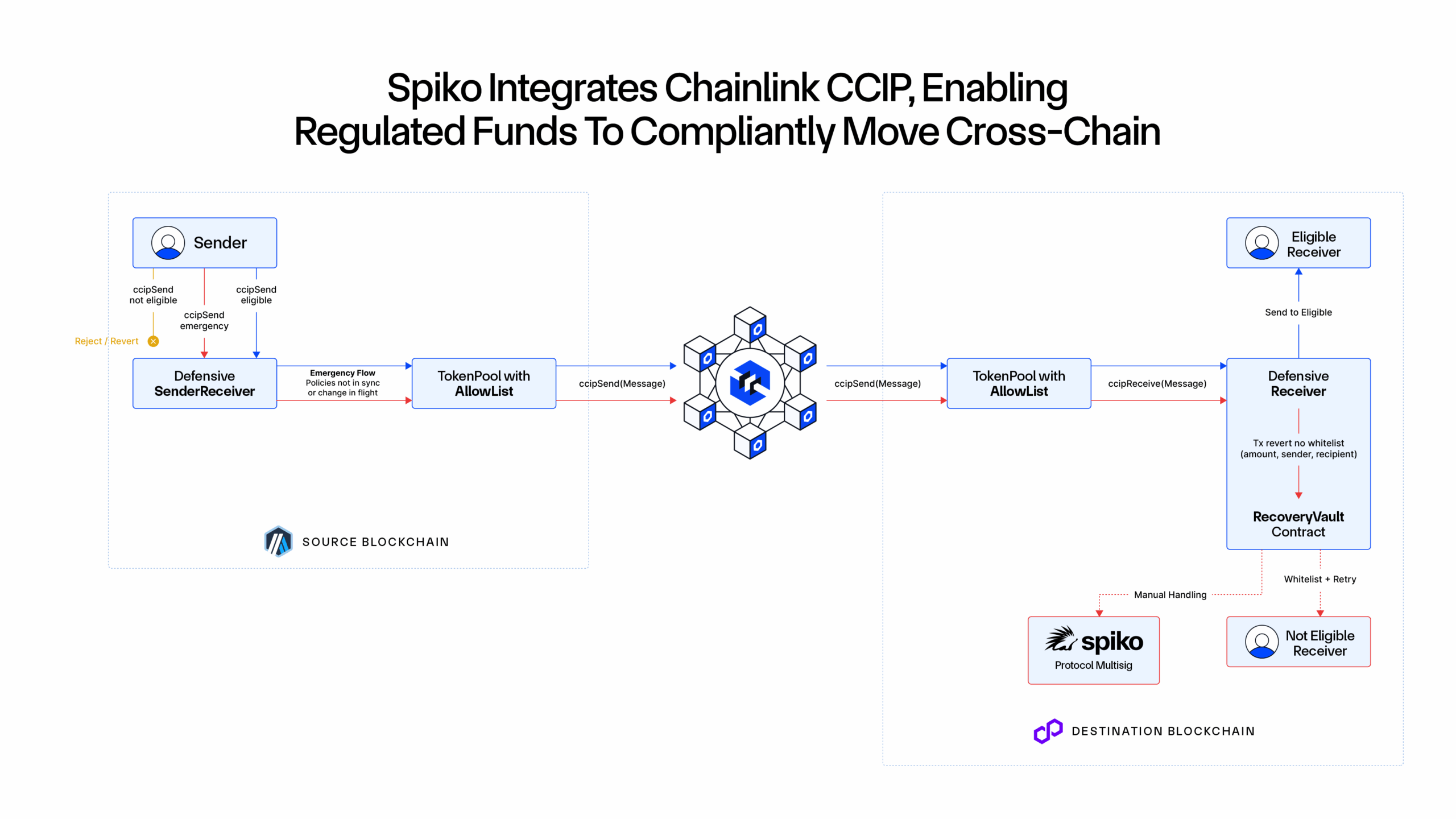 Spiko is adopting Chainlink as its preferred interoperability solution for its tokenized money market funds.