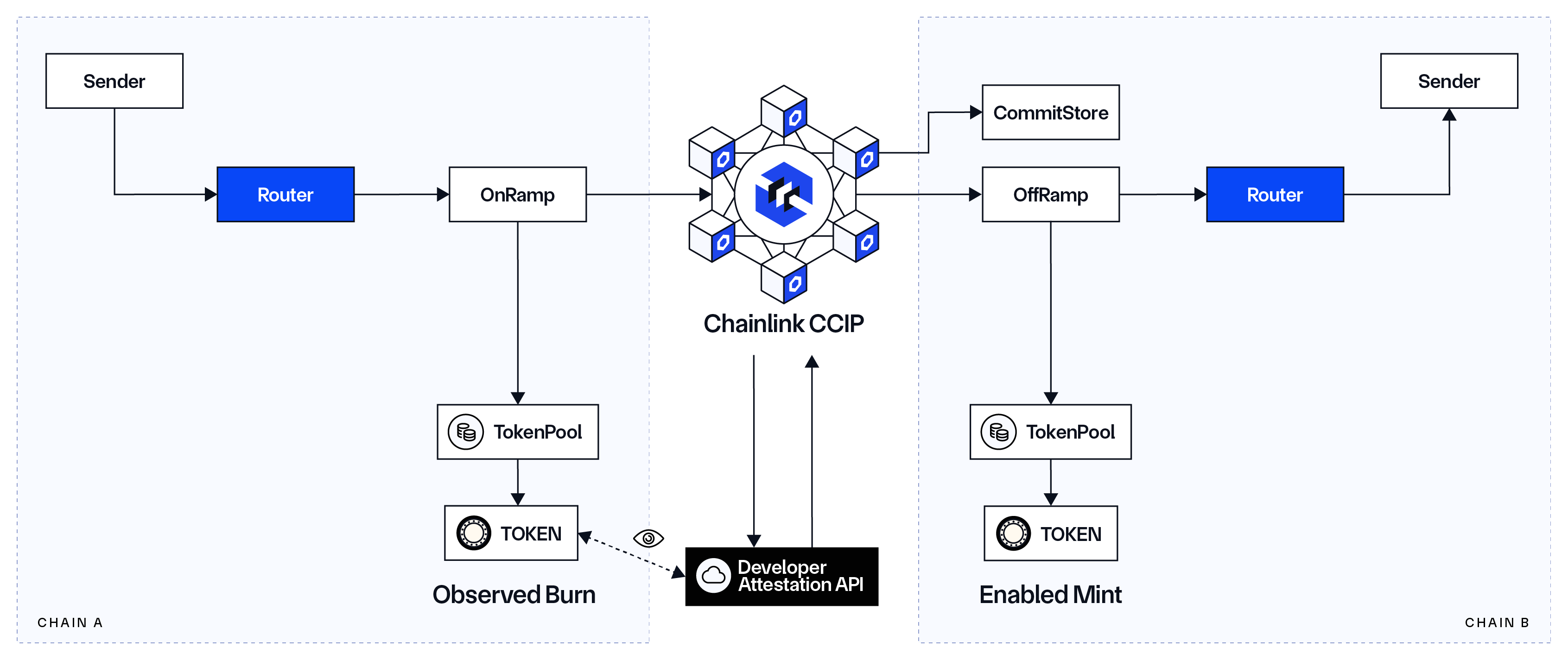 Token Developer Attestation Diagram