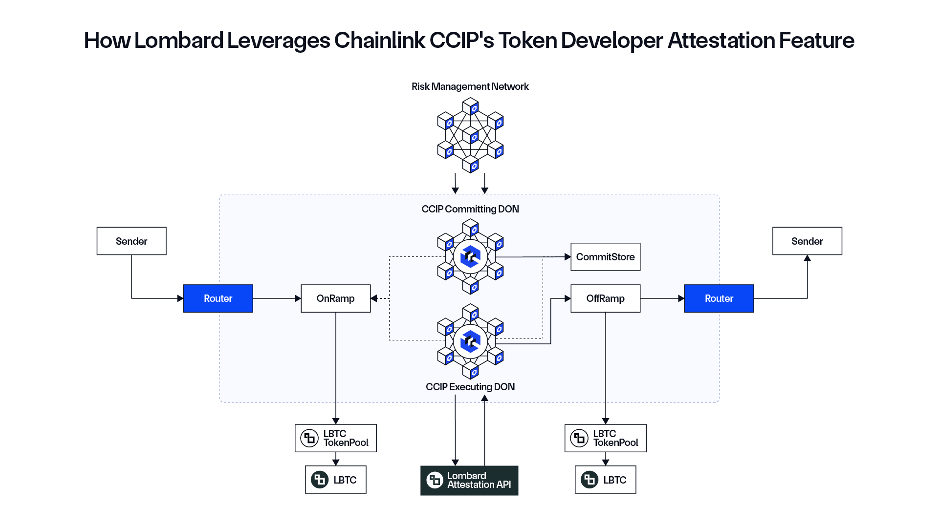 Token Developer Attestation Diagram