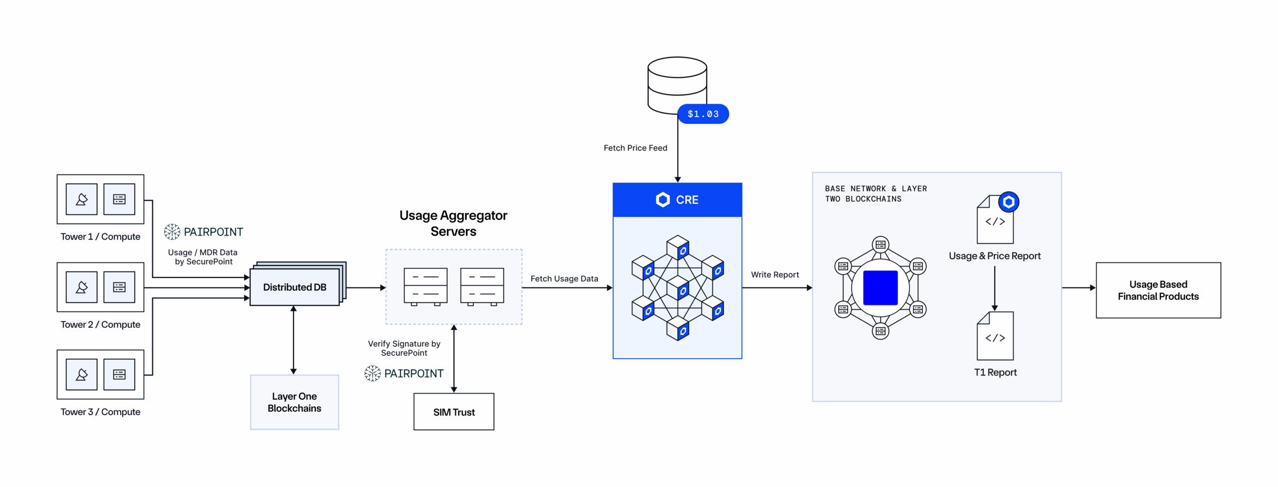 Chainlink and Pairpoint enable usage-based financial products by combining real-world compute data, price feeds, and blockchain-based automation through the Chainlink Runtime Environment (CRE).