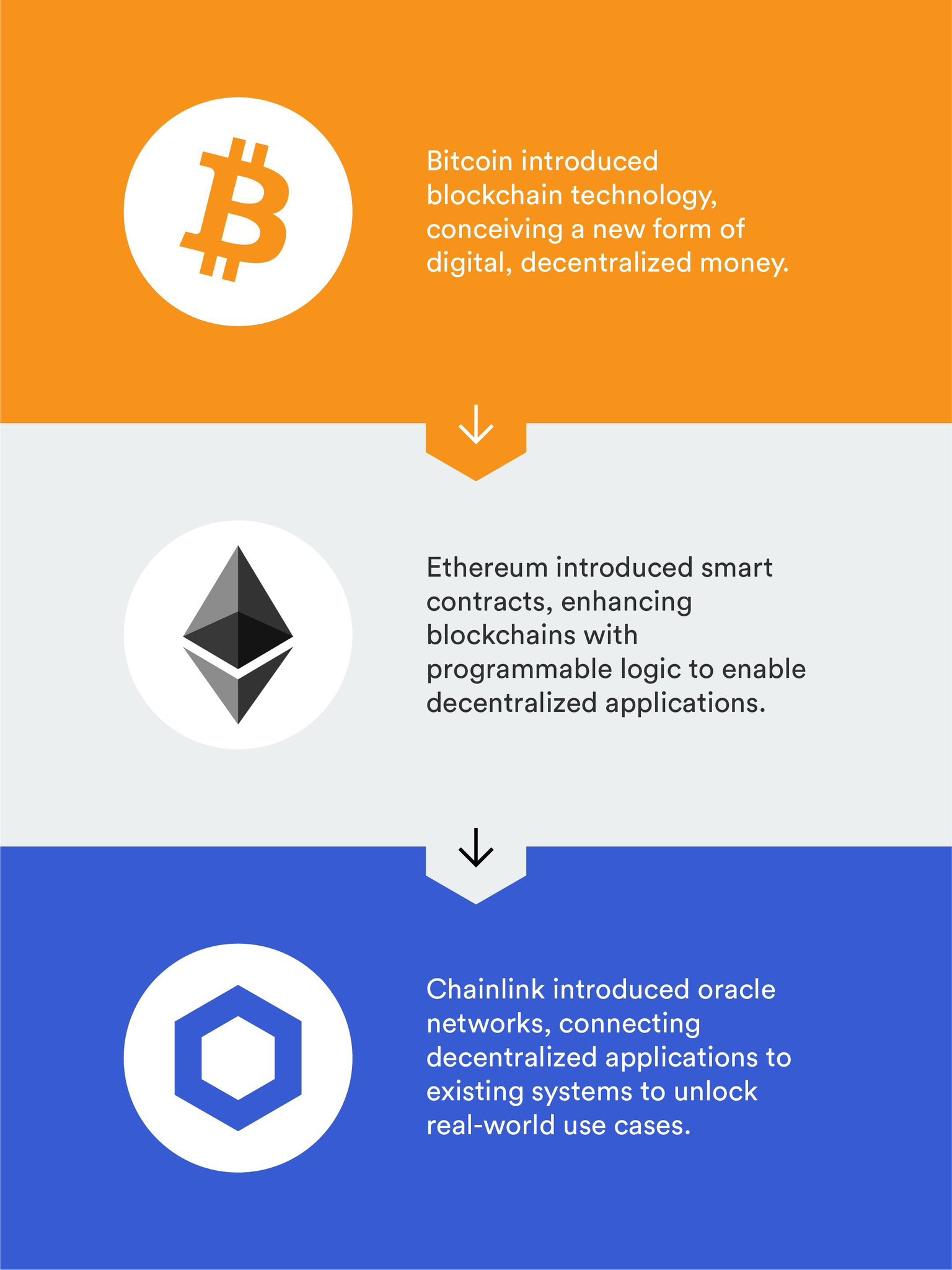 Bitcoin, Ethereum, Chainlink