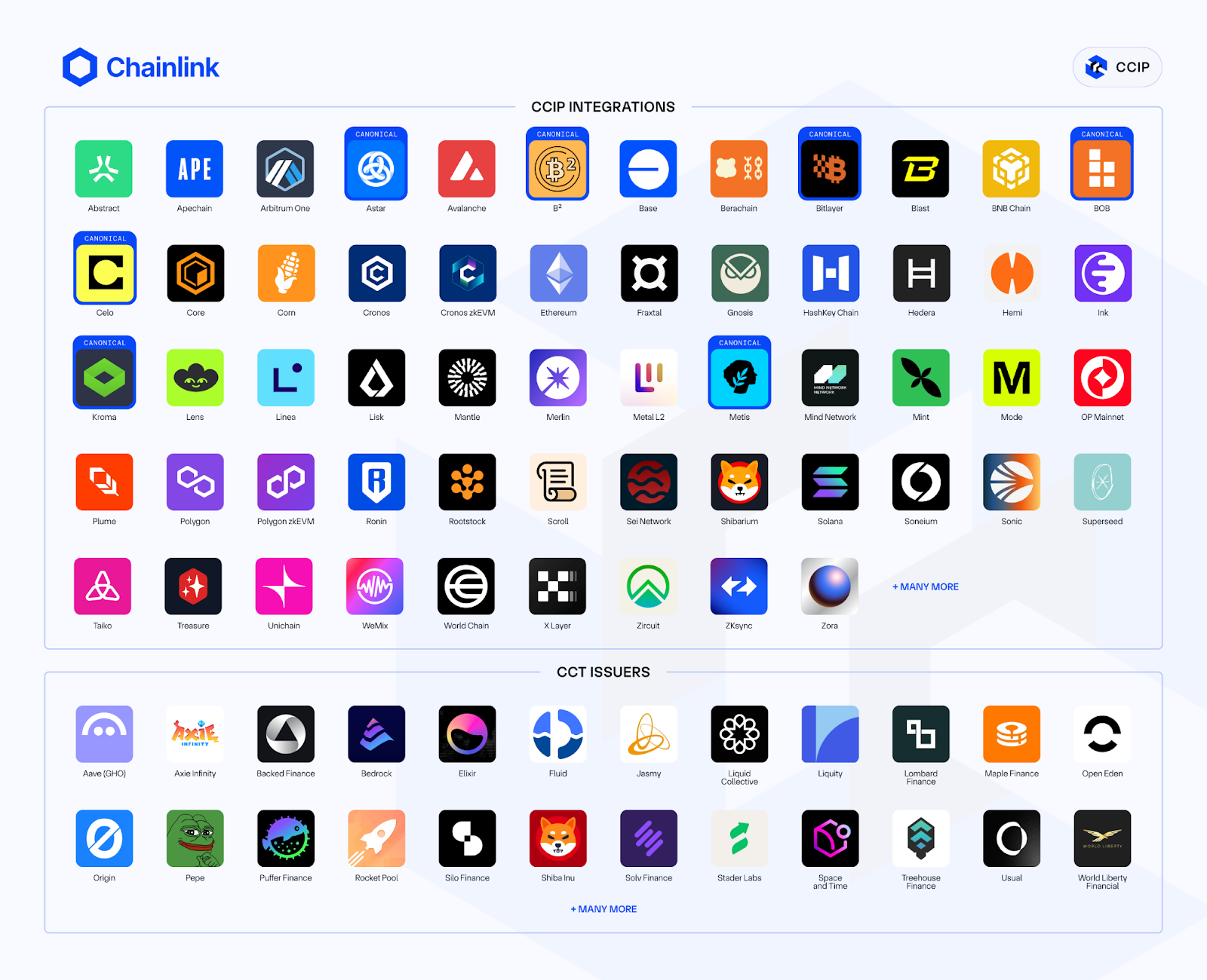 Image depicting All current blockchains and applications that have adopted CCIP and the CCT standard