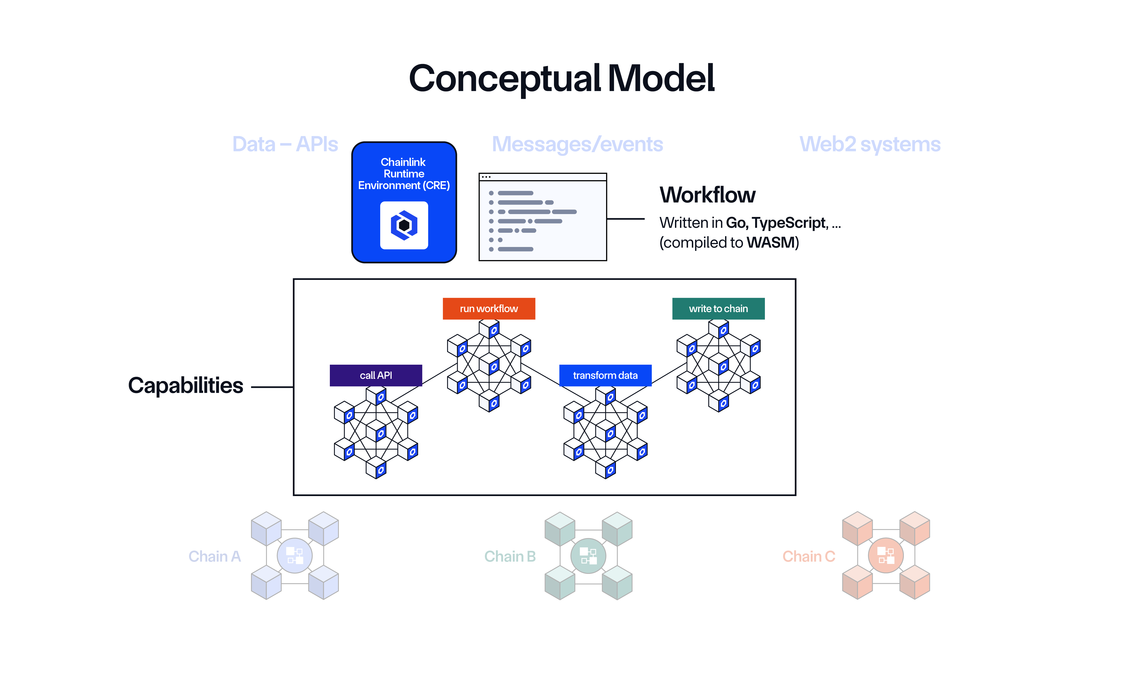 CRE workflow