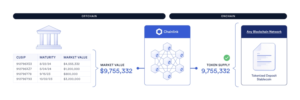 Diagram showing how Chainlink Proof of Reserve works.