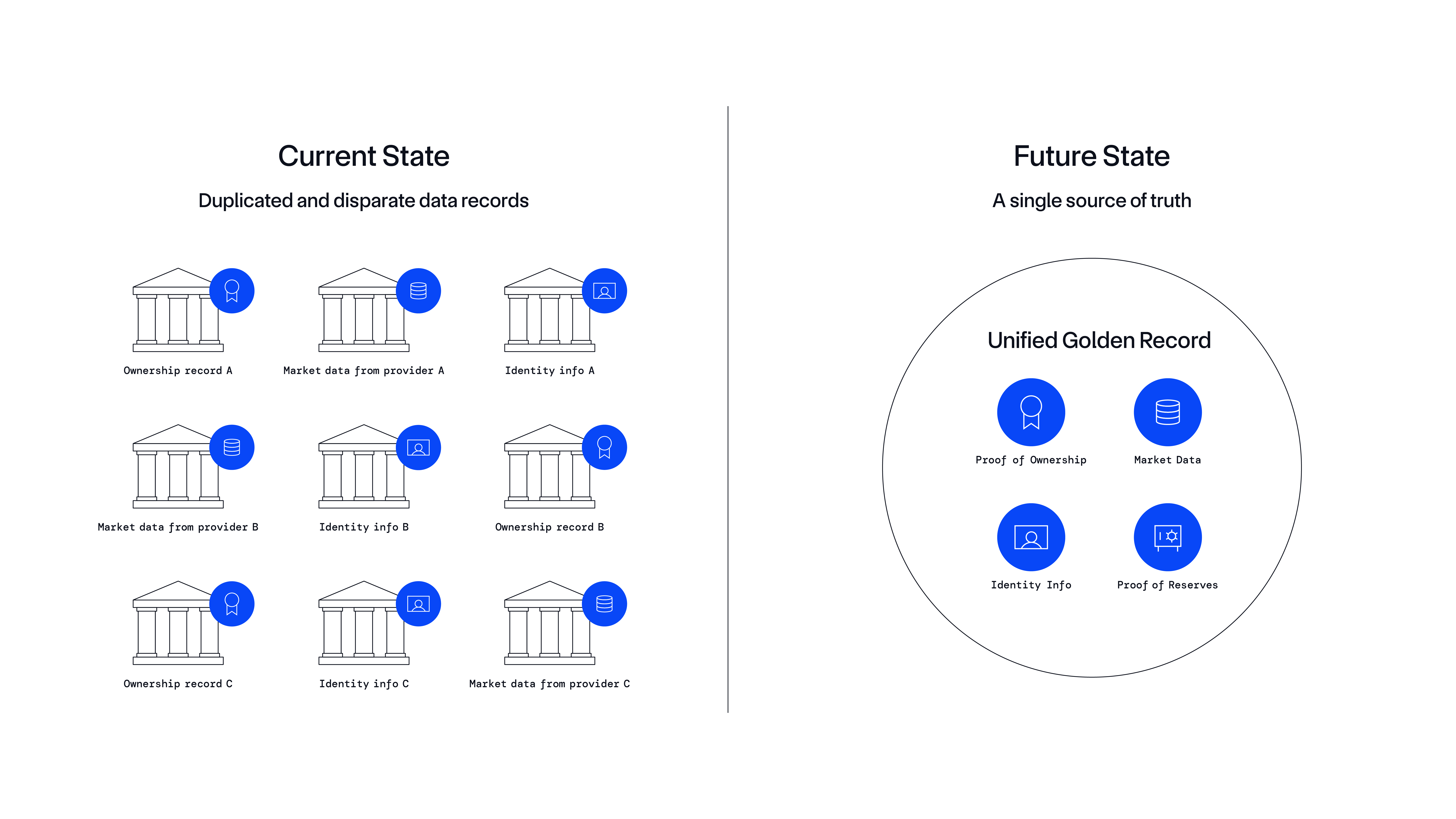 Diagram highlighting the difference between the current state of data records and a future state with Unified Golden Records