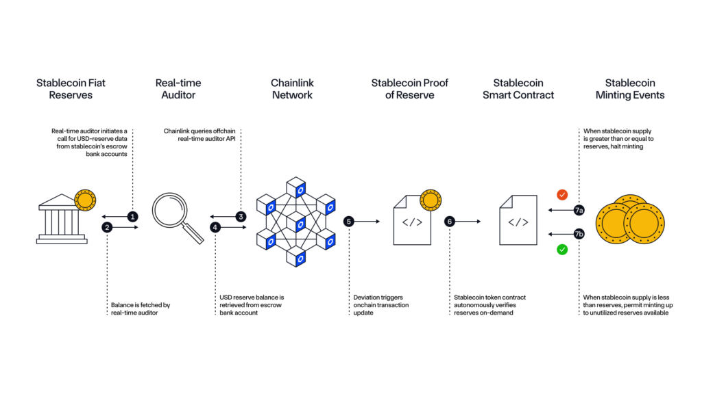 Overview of how Chainlink Proof of Reserve’s Secure Mint enables asset issuers to programmatically control minting based on reserves.