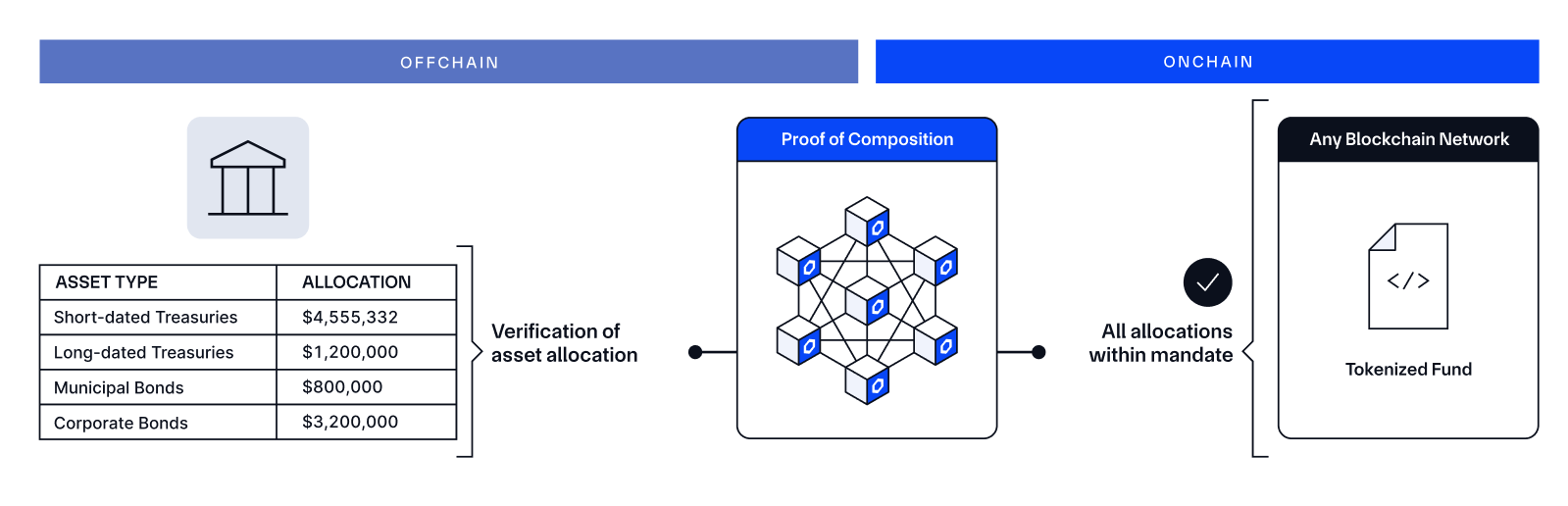 Proof of the composition of the diagram