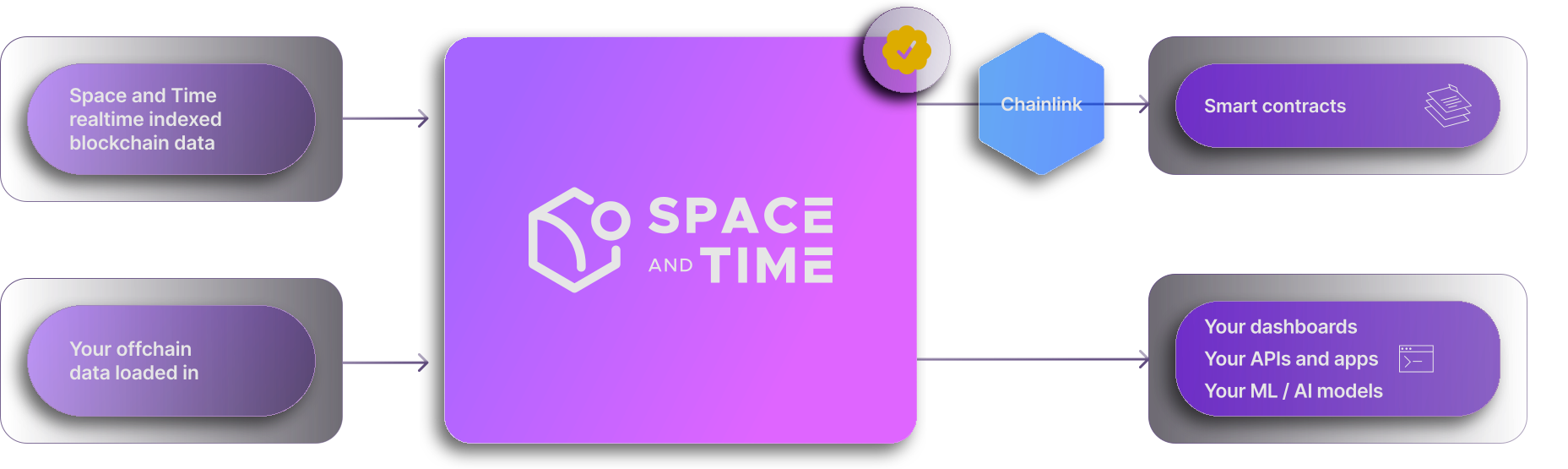 Space and Time Network Architecture