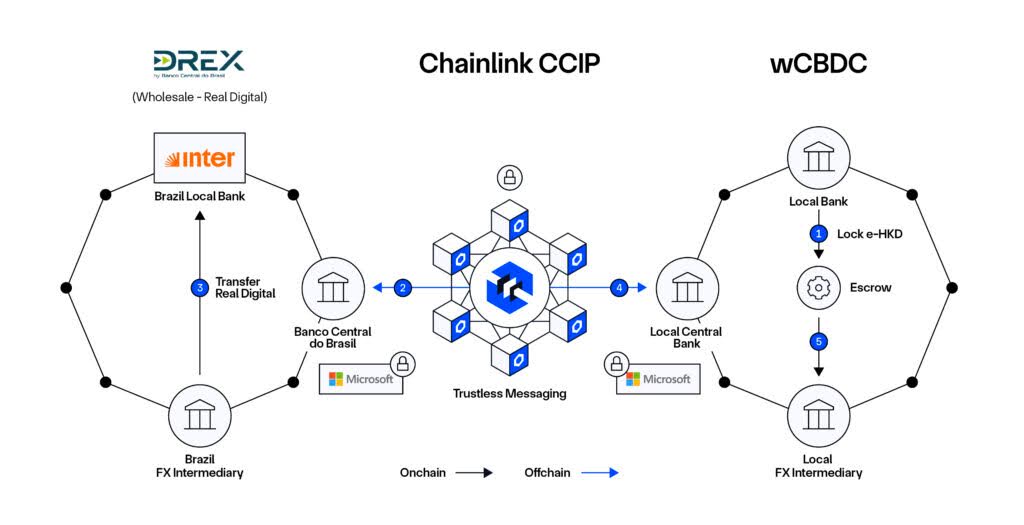 Overview of the Chainlink-powered CBDC project with the Central Bank of Brazil.