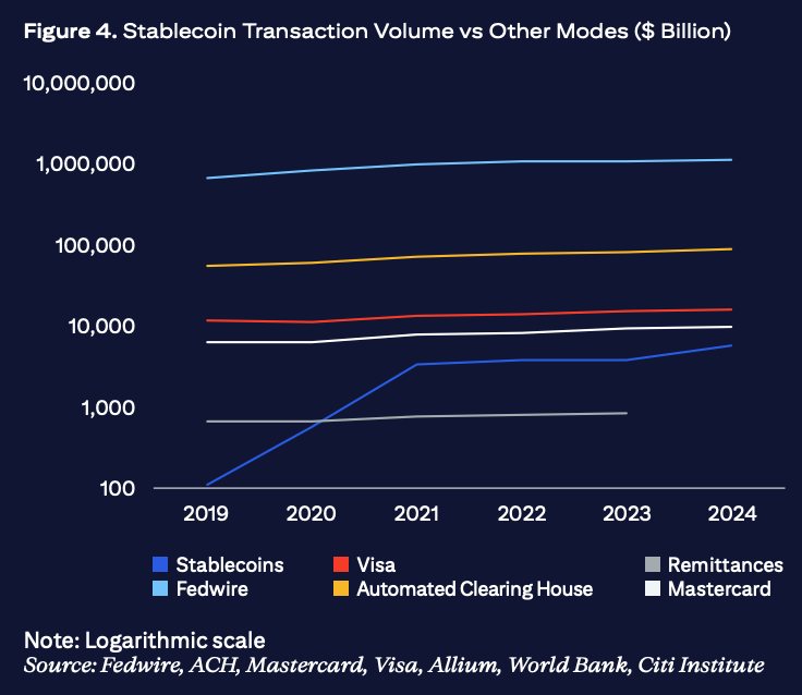 Chart showing stablecoin transaction volumes vs other modes.