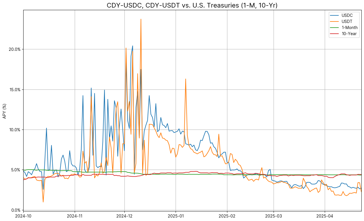 CDY vs US Treasuries