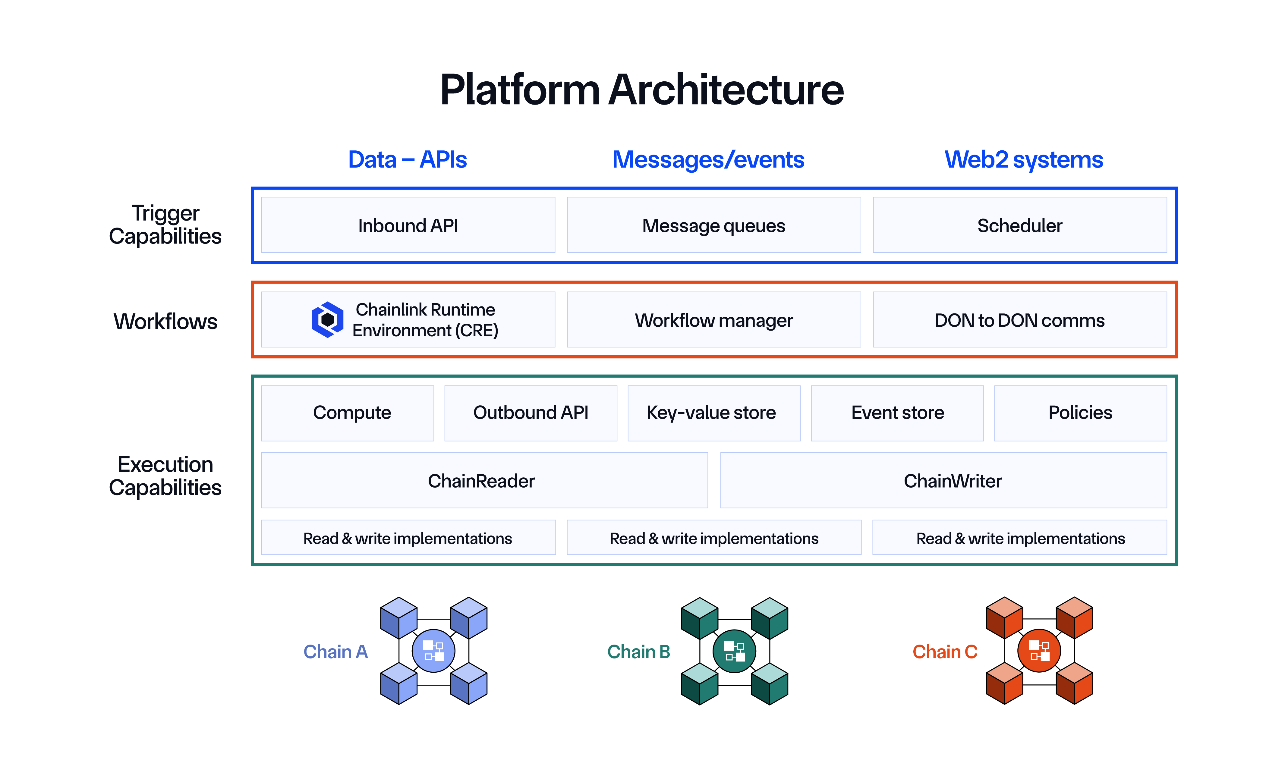 Chainlink Runtime Environment architecture