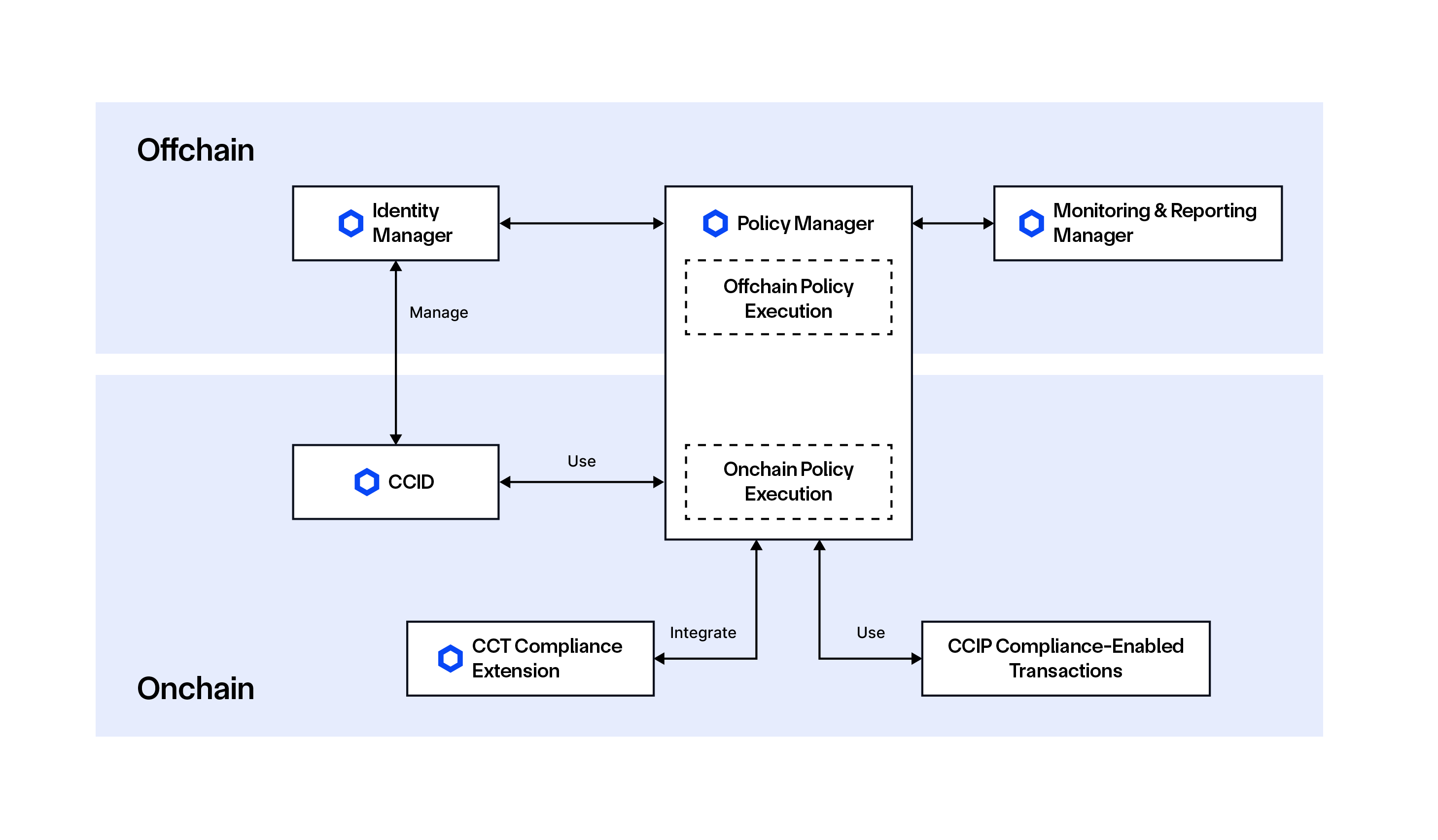 Chainlink ACE architecture.