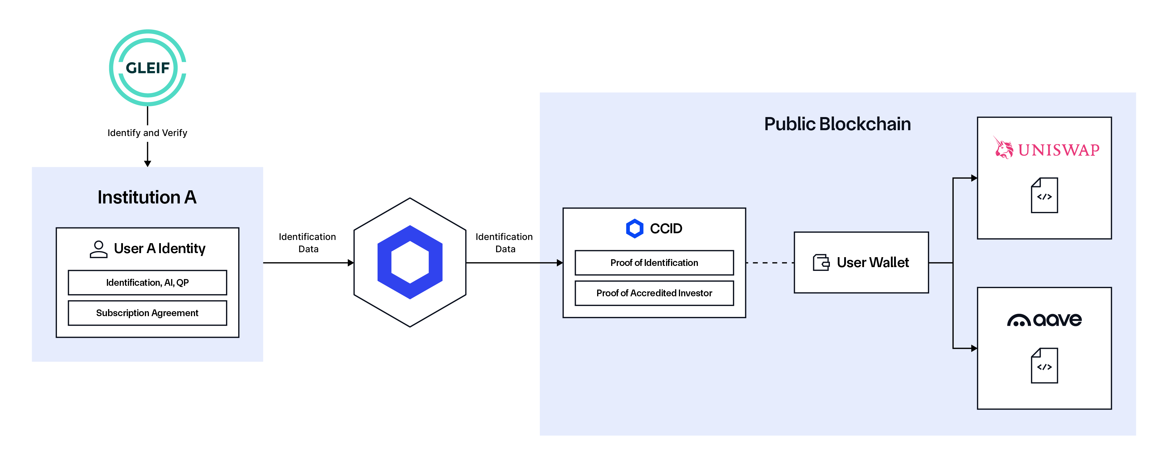 Reusable identities use case with Chainlink ACE involving customers at the same institution.