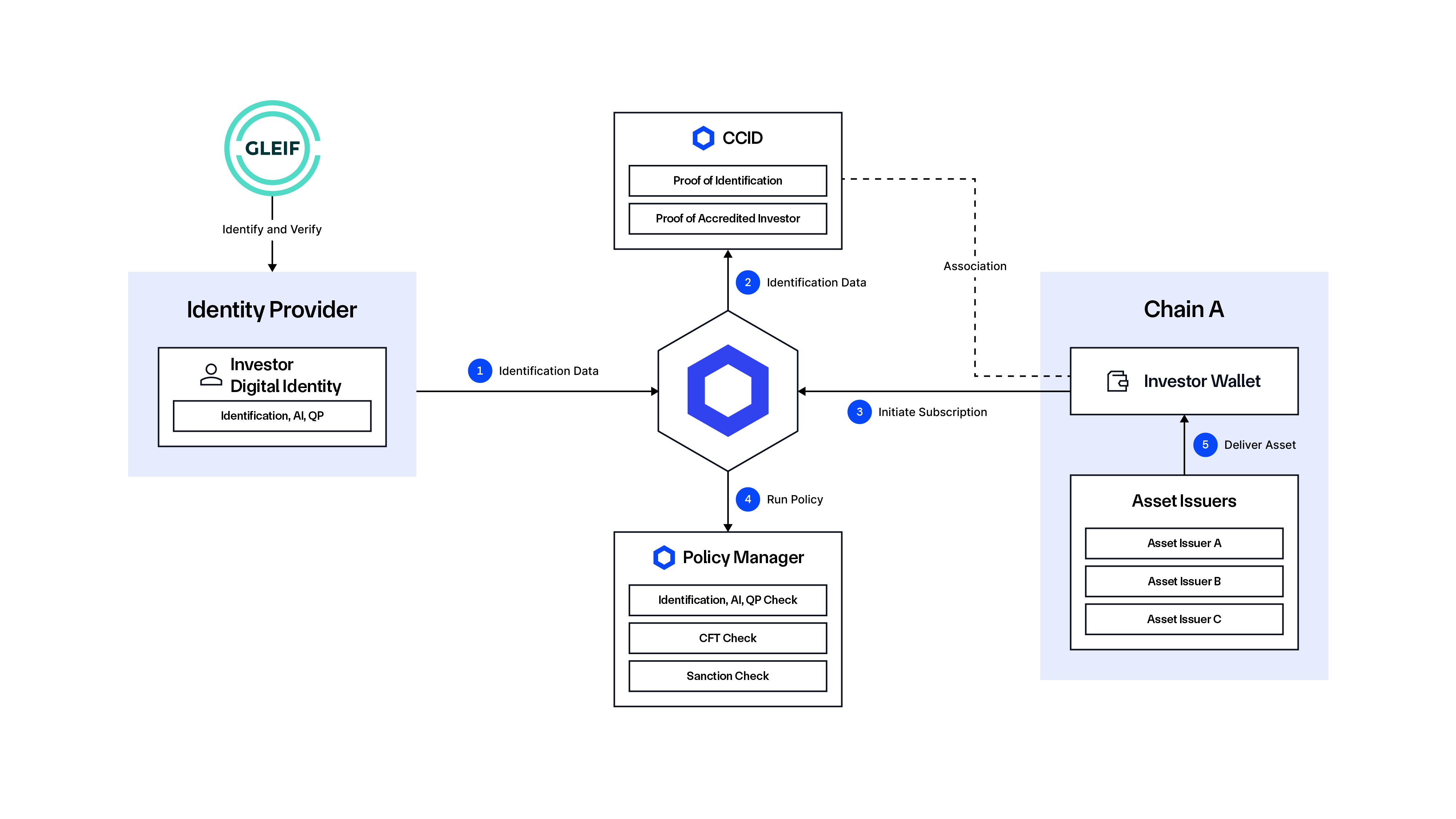 Reusable identities use case involving IDVs with Chainlink ACE.