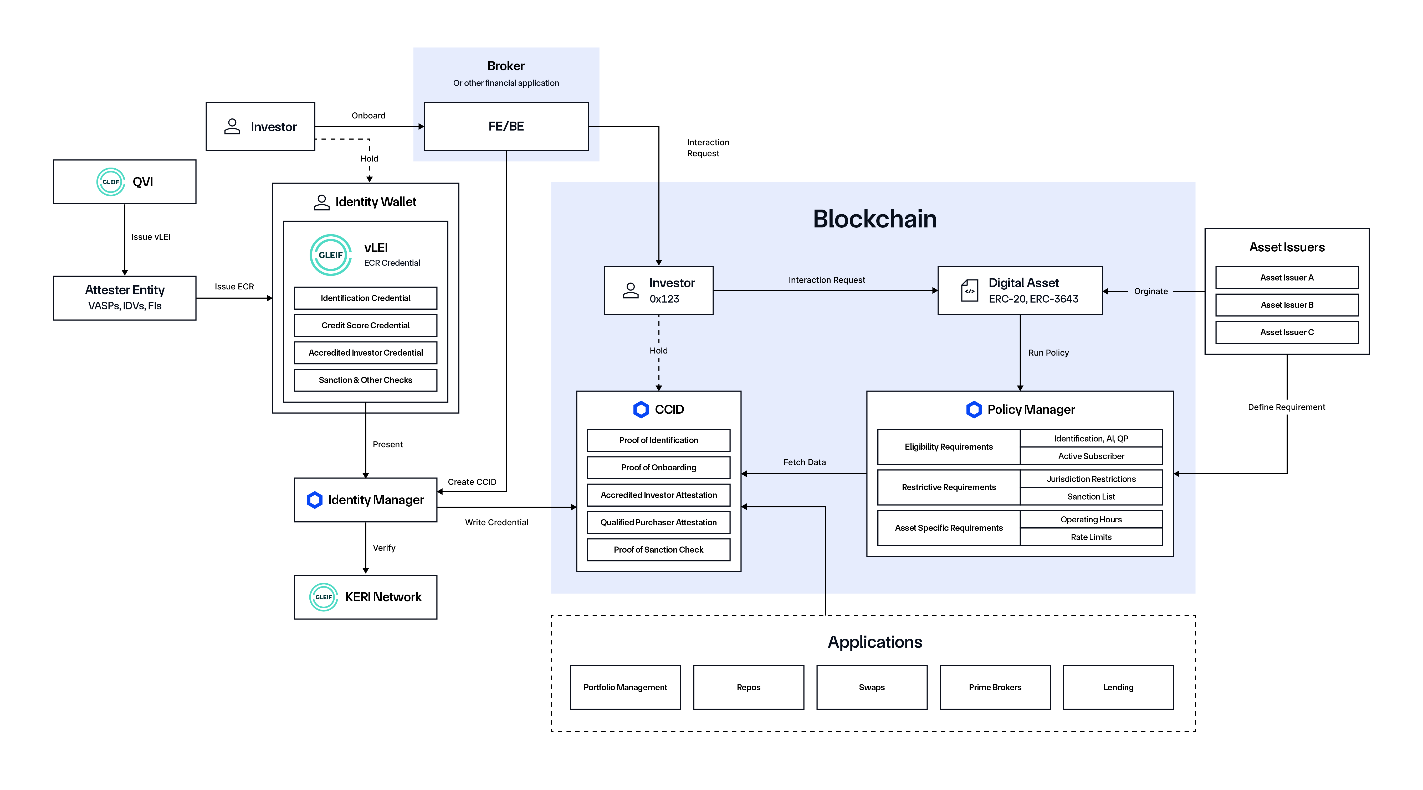 Reusable identities in support of compliance for digital asset use cases.