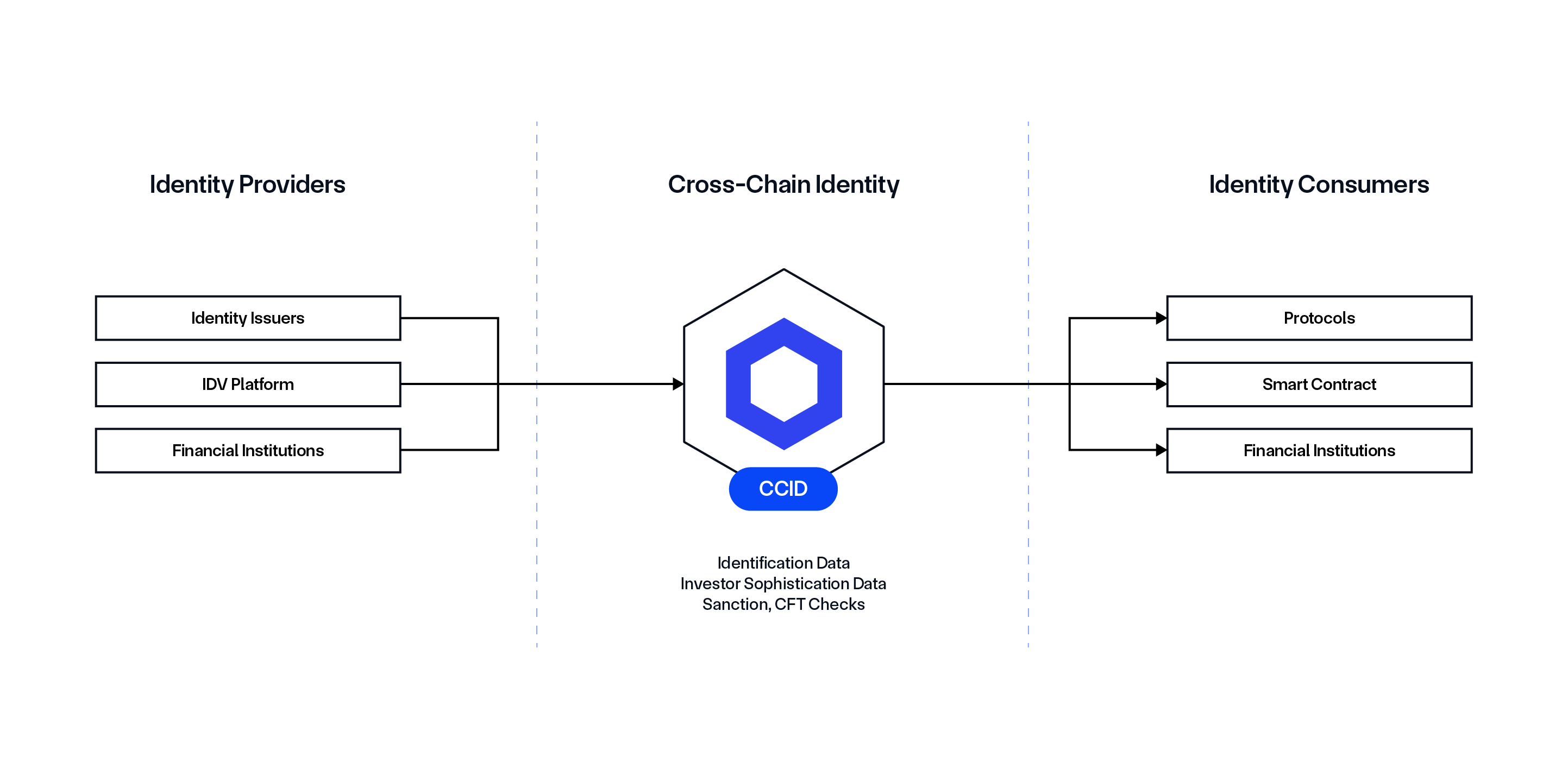 Chainlink CCID