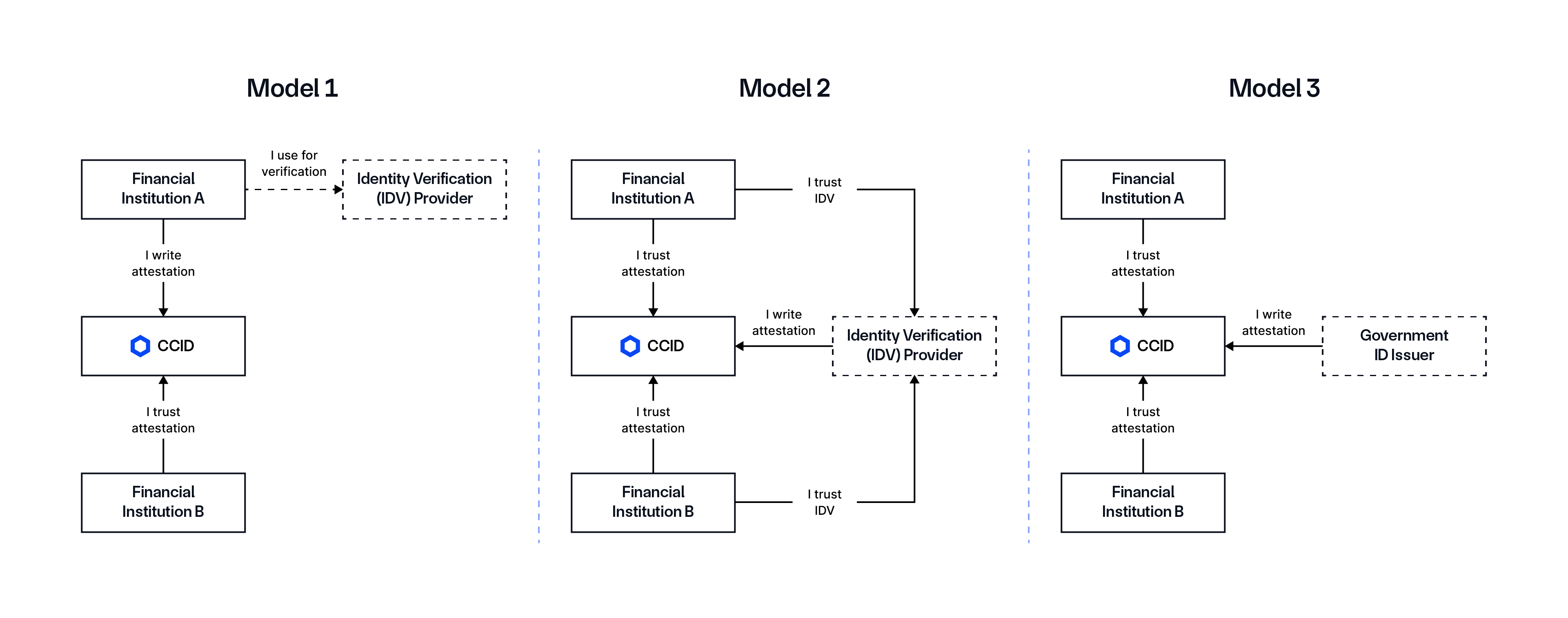 Chainlink CCID trust models