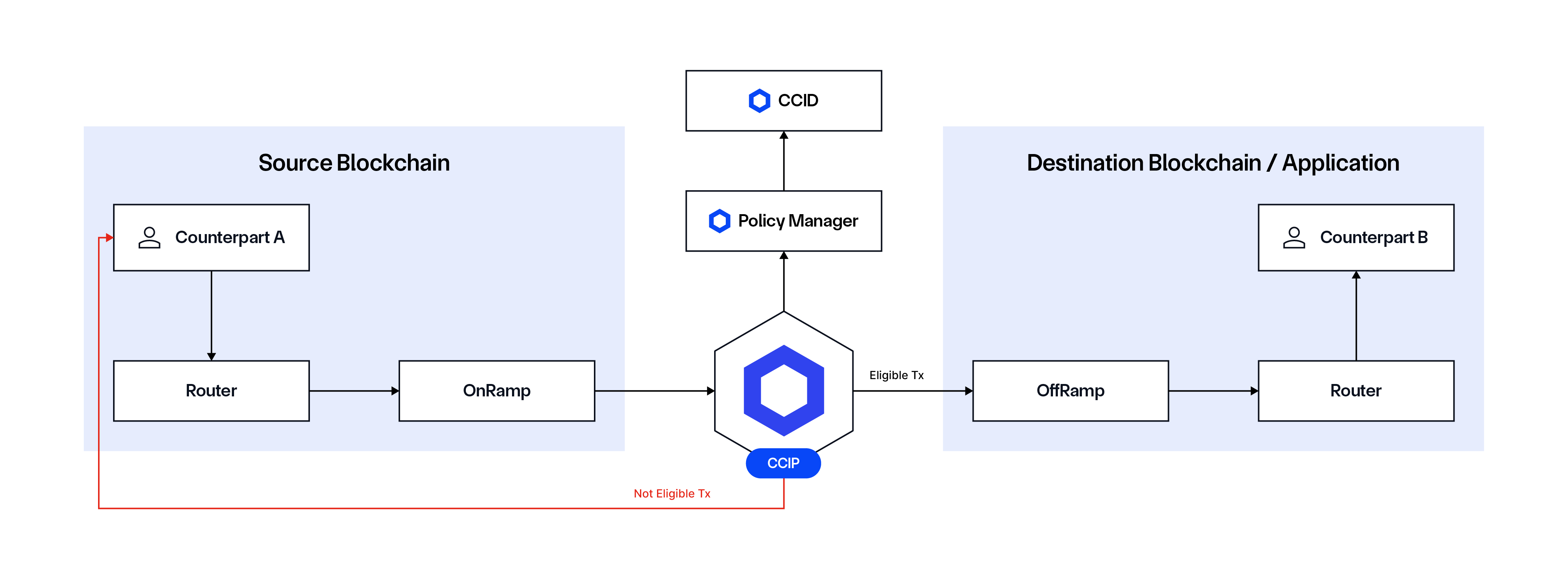 CCIP Compliance-Focused Transactions