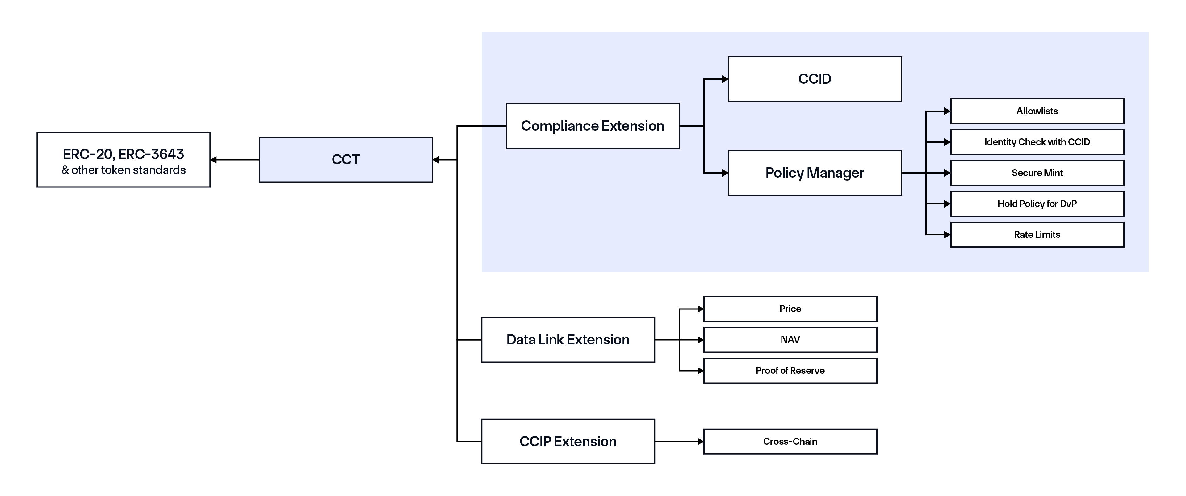 CCT Compliance Extension