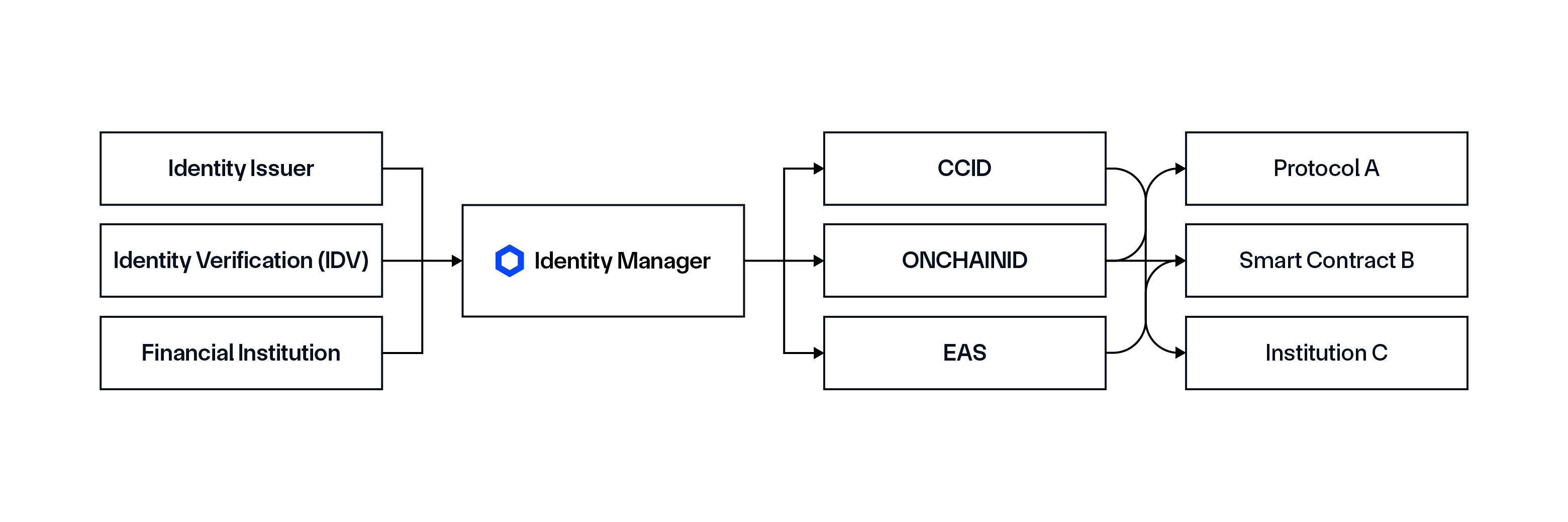 Chainlink Identity Manager