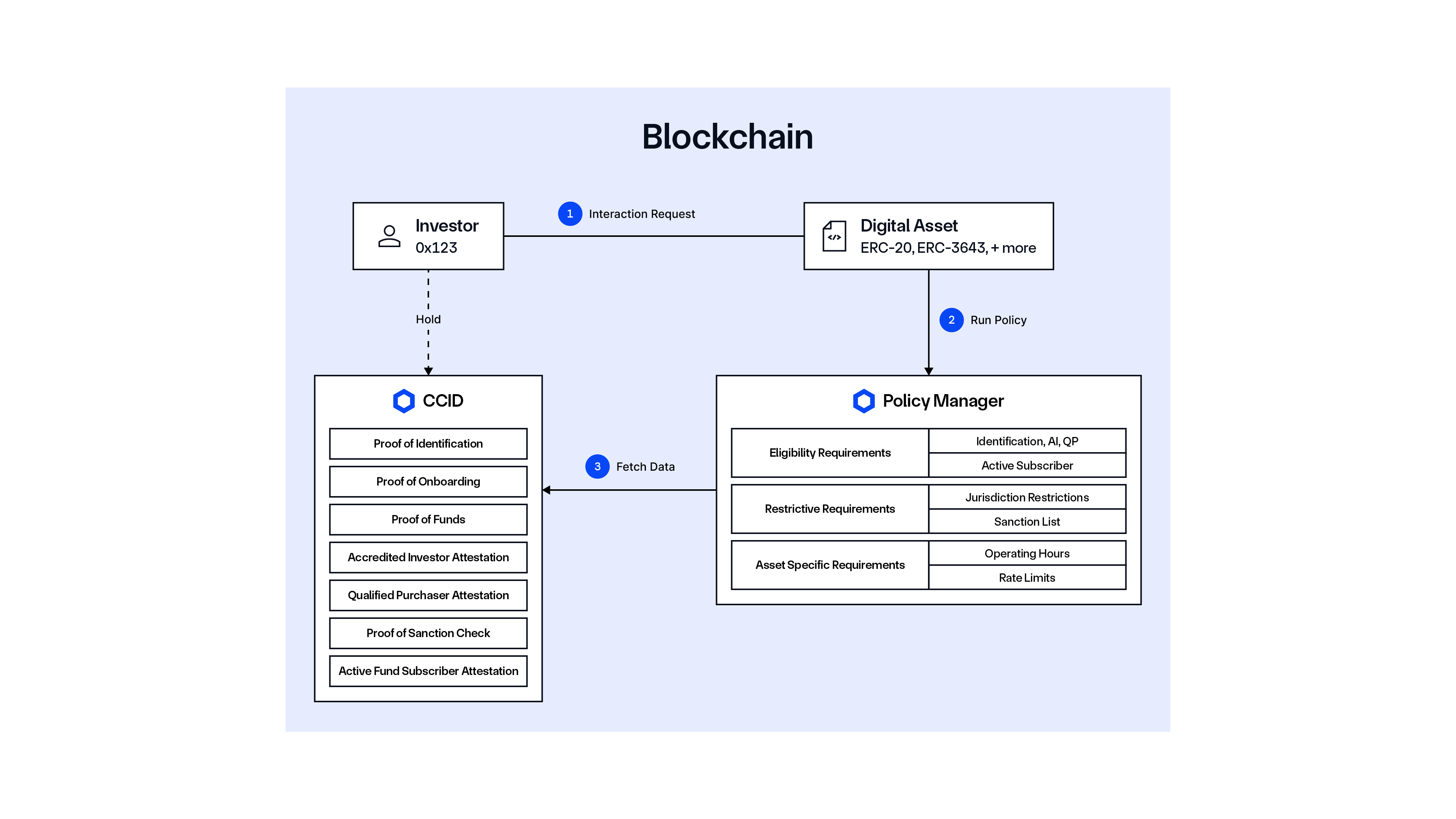 Chainlink Policy Manager