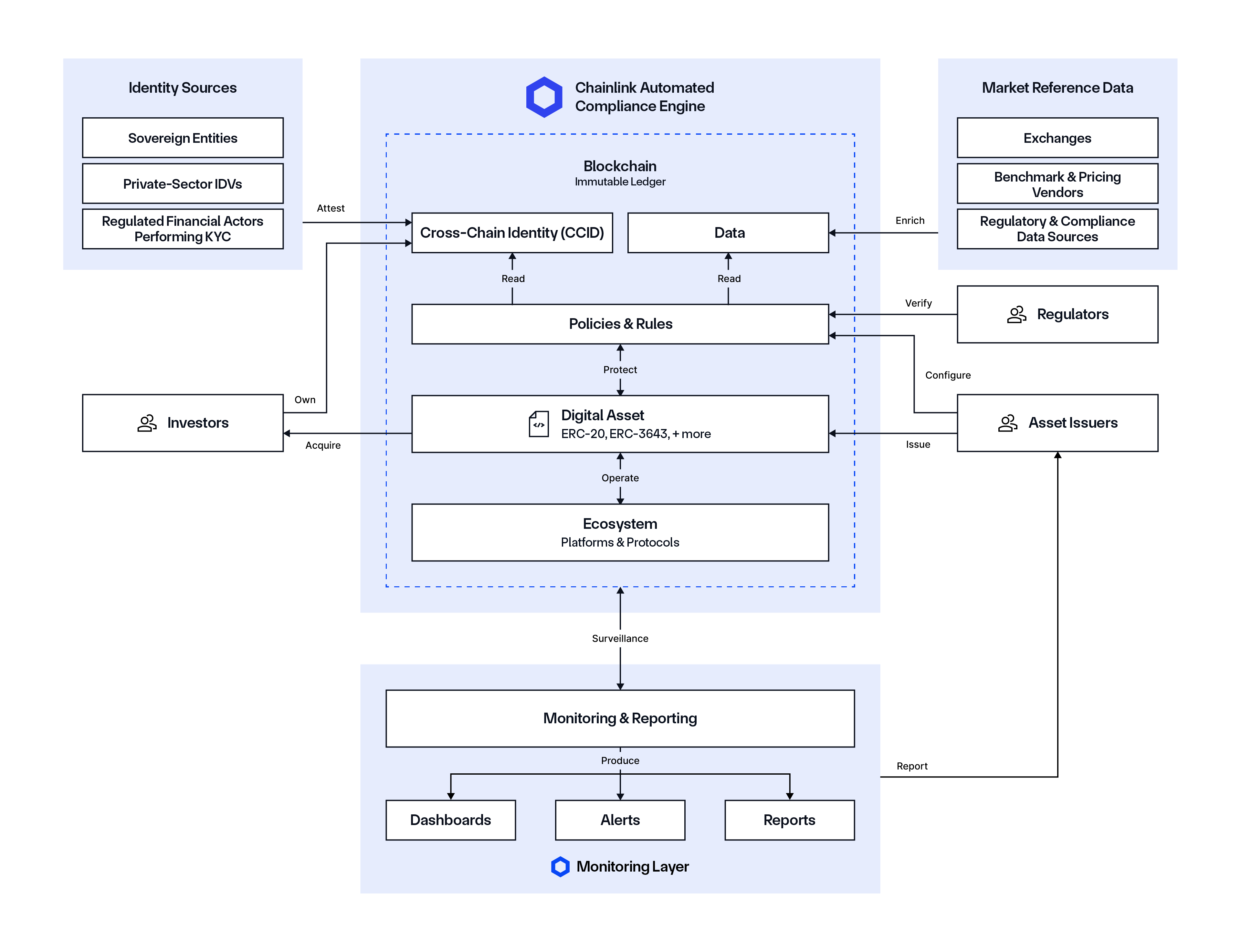 Chainlink ACE is a compliance-focused standard for all stakeholders in digital asset transactions.