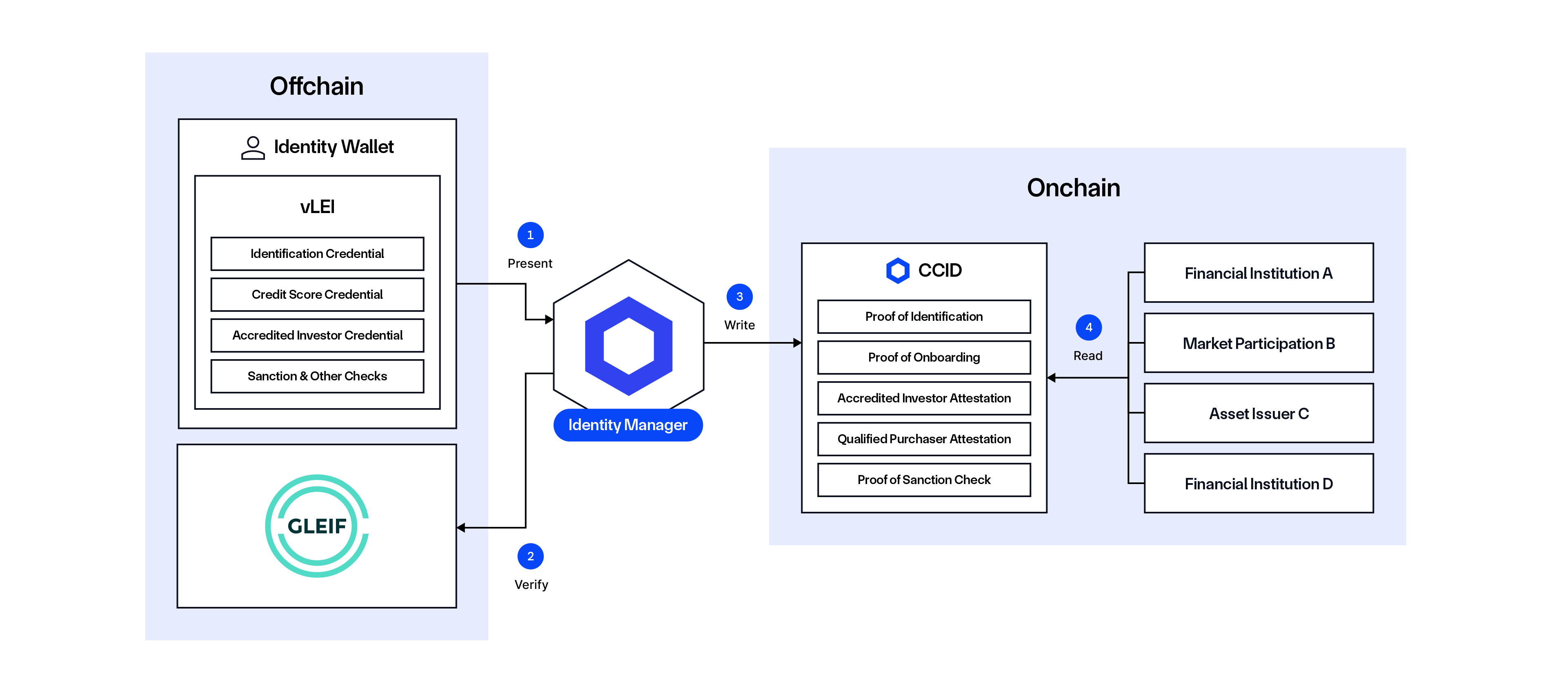 Chainlink and GLEIF to solve investor identification and KYC/AML challenges.