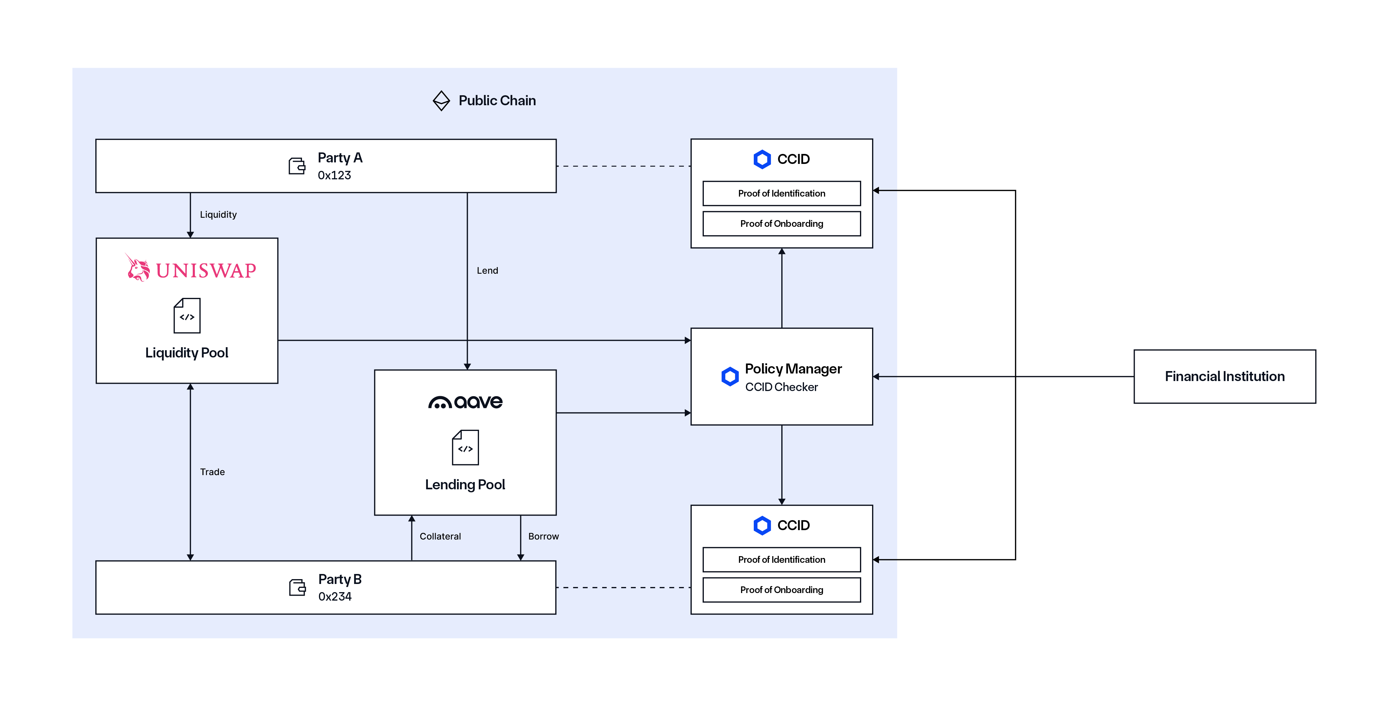 Chainlink Automated Compliance Engine (ACE) for regulated liquidity and lending pools for institutional DeFi.