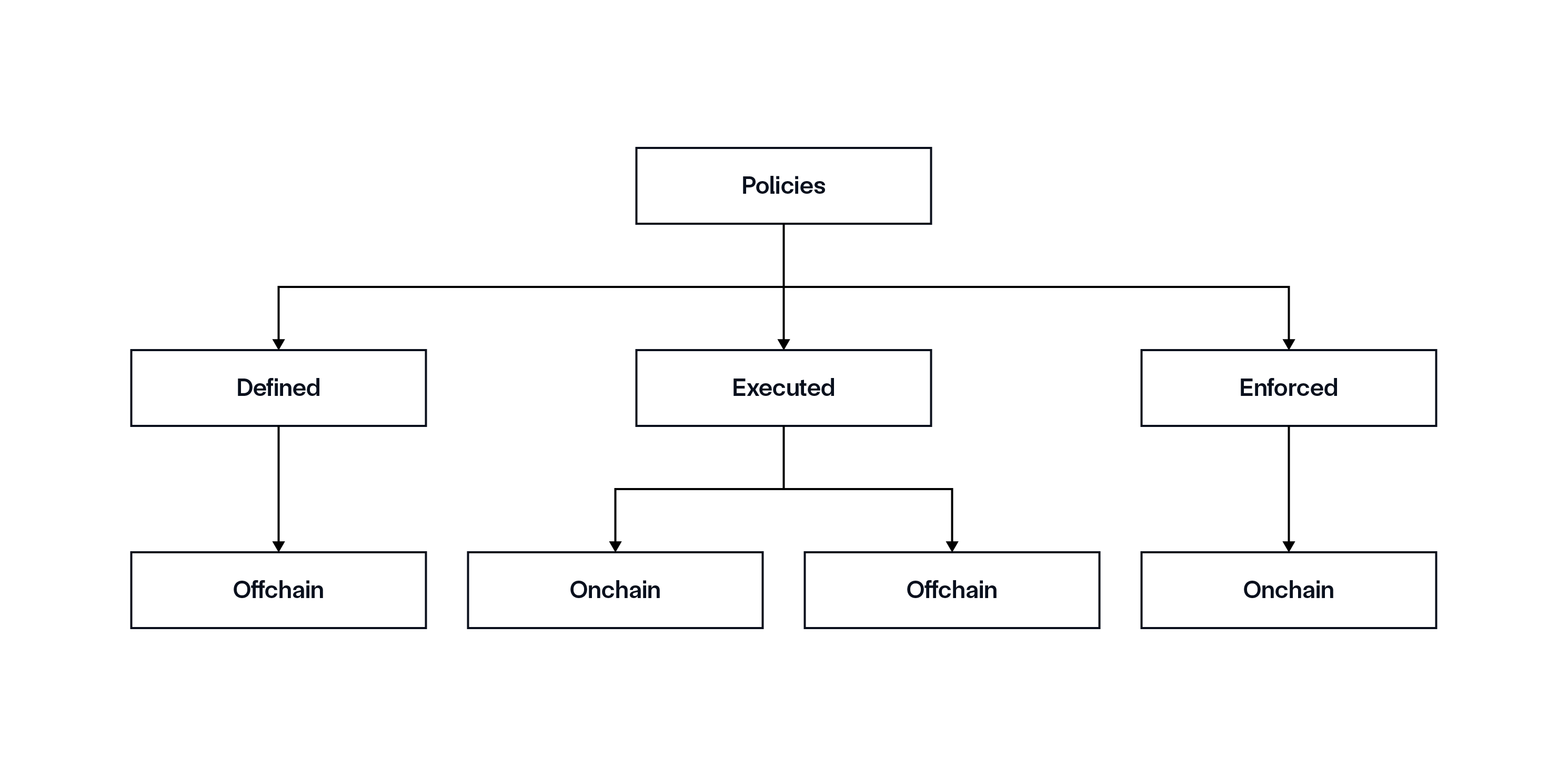 Policies in Chainlink ACE