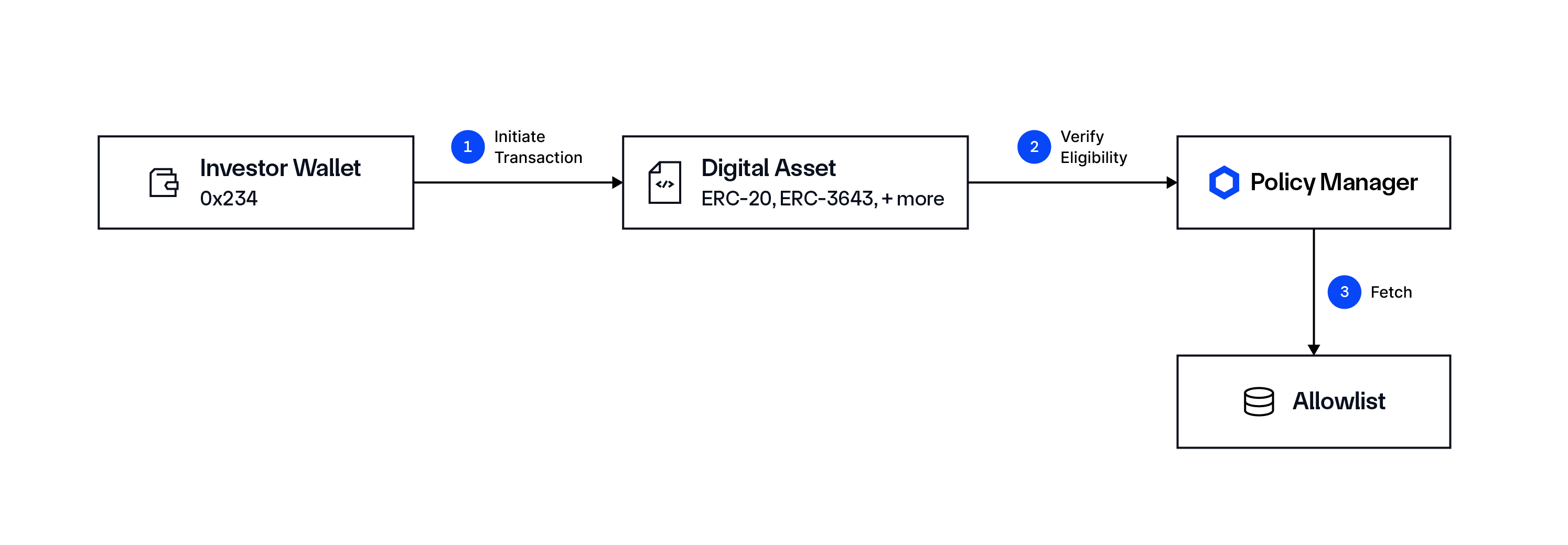 Chainlink ACE for pre-transaction eligibility allowlists.