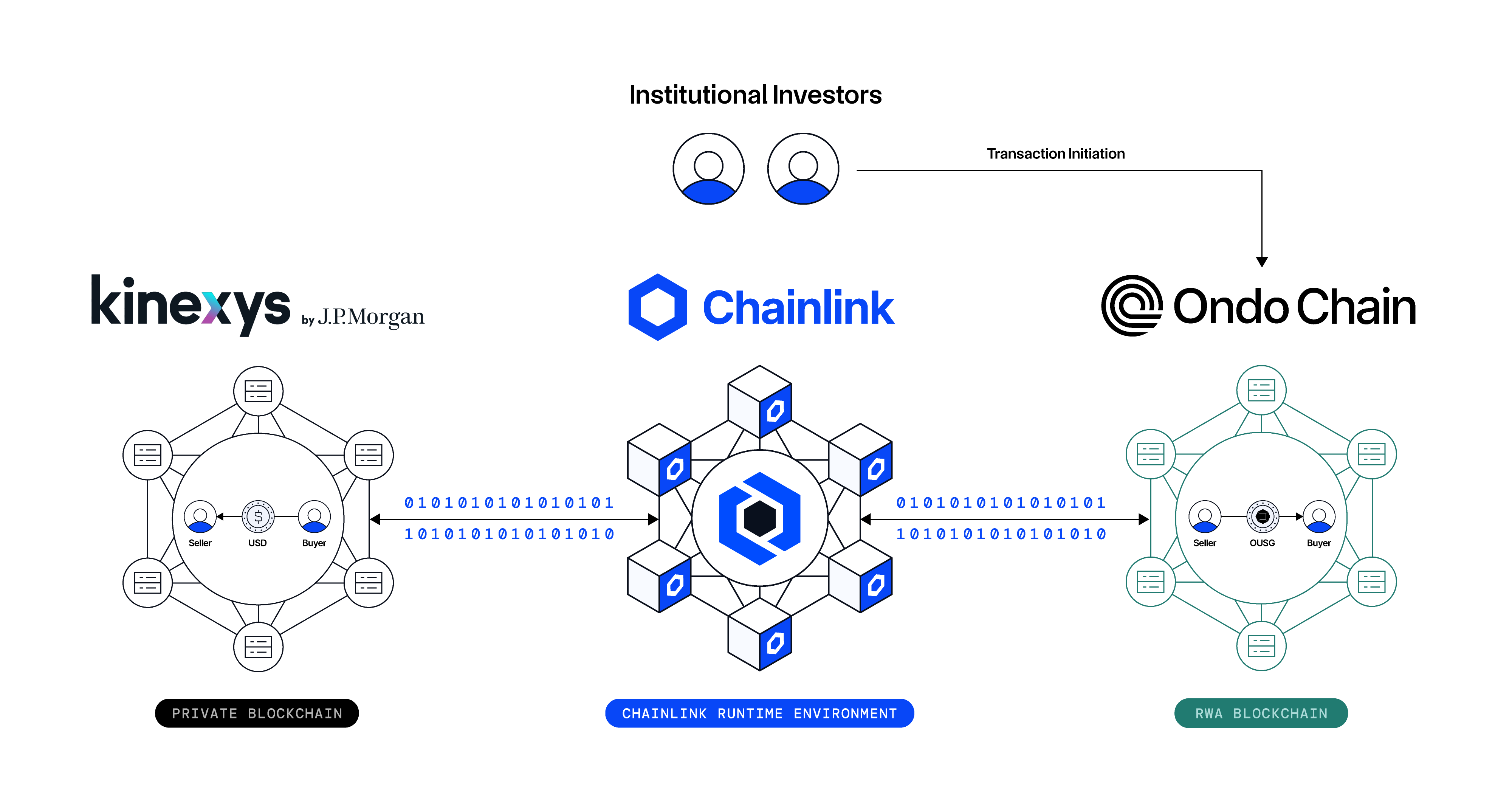 Chainlink, Kinexys by J.P. Morgan, and Ondo Finance cross-chain atomic DvP transaction