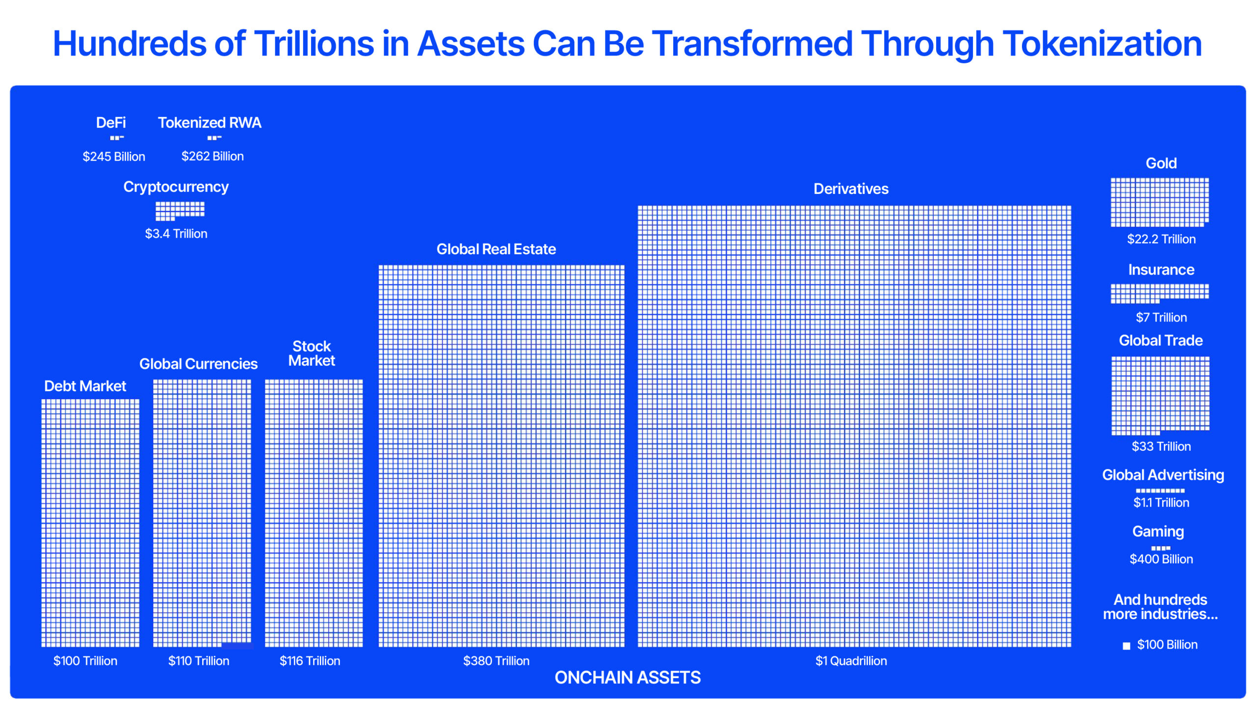 The market for digital assets is hundreds of trillions.