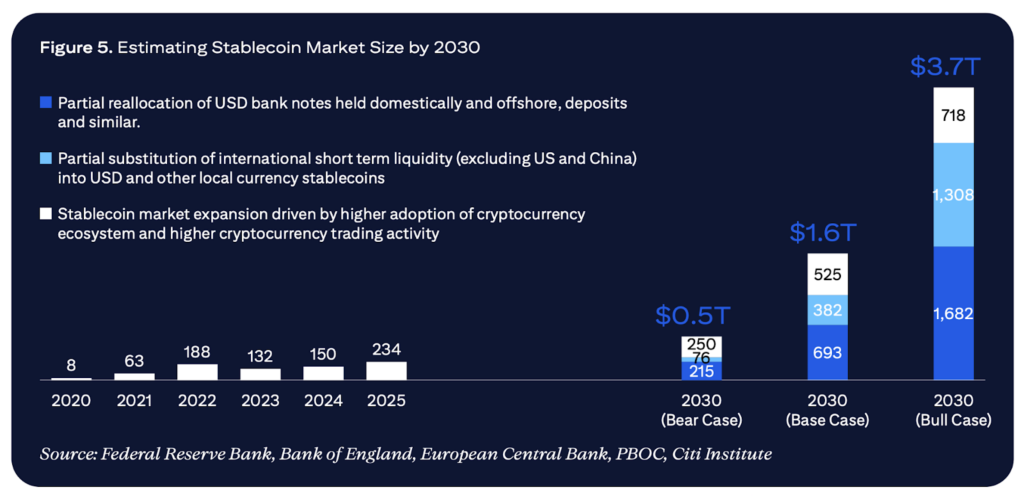 Chart estimating Stablecoin Market Size by 2030