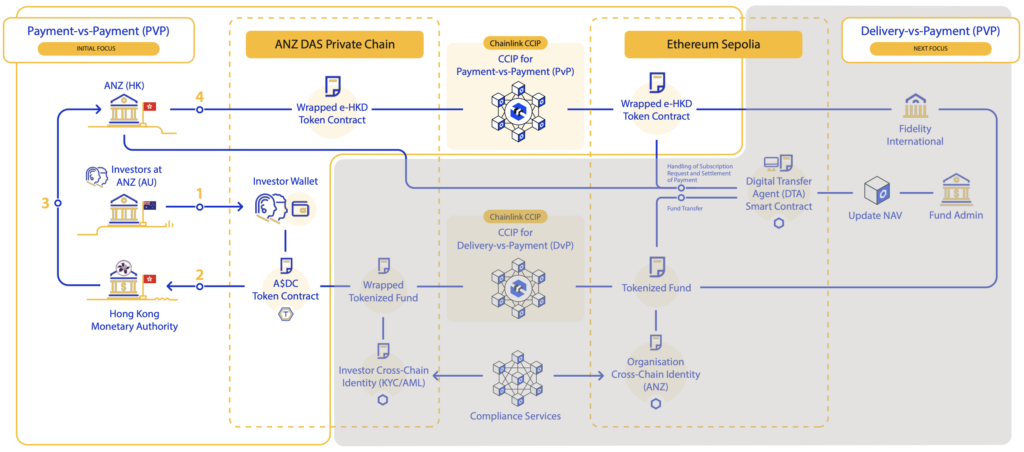 Diagram showing the workflow for exchanging an Australian stablecoin (A$DC) against a Hong Kong CBDC using Chainlink CCIP.